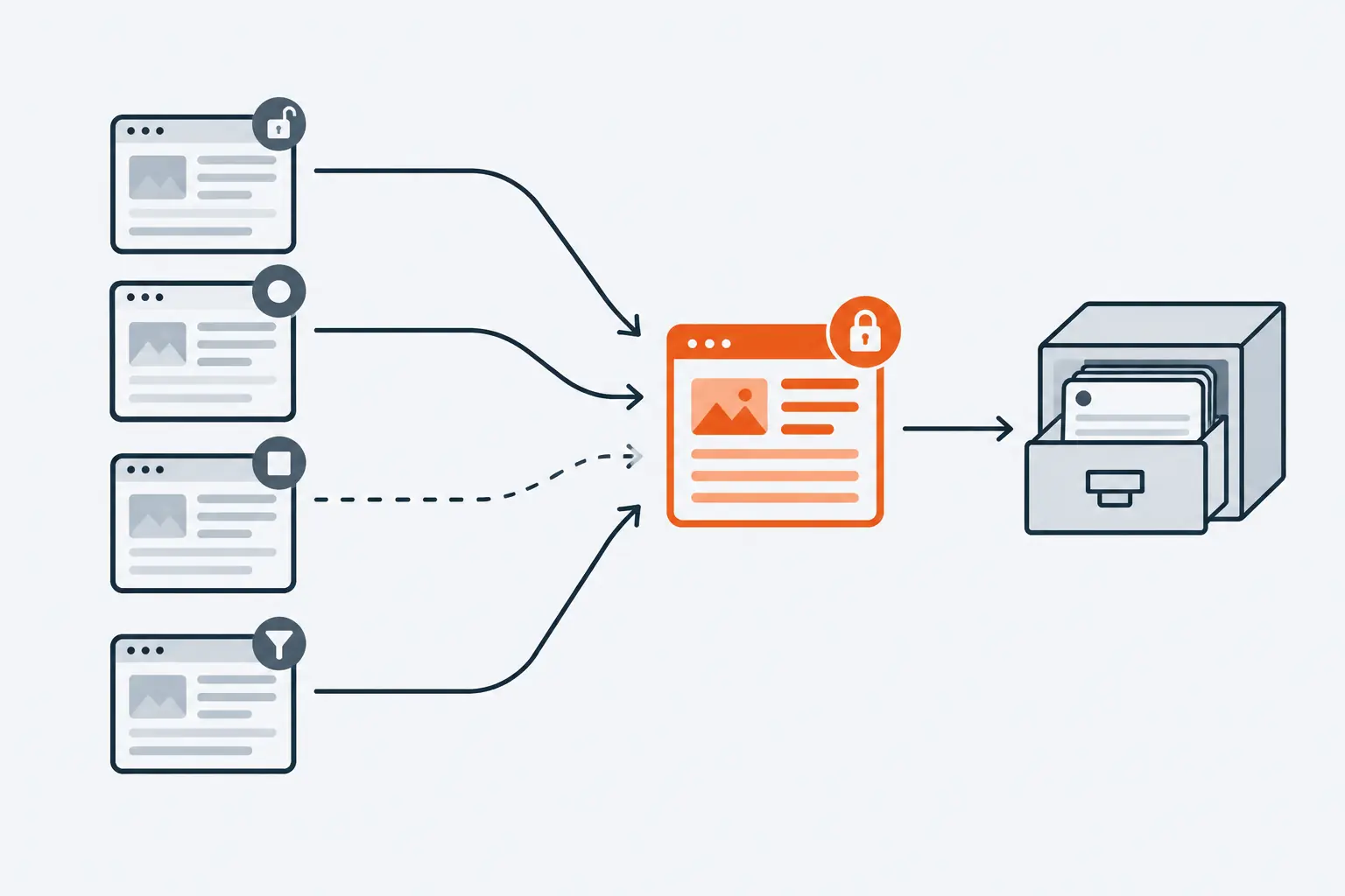 Four copies of the same web page, each marked with a different small badge, send arrows into one orange page, and only that page goes on into the search index cabinet.