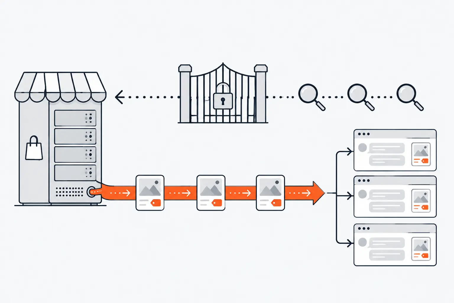 Magnifying-glass crawlers stop at a padlocked gate in front of a store, while an orange pipe carries product cards from the store past the gate to three chat windows.