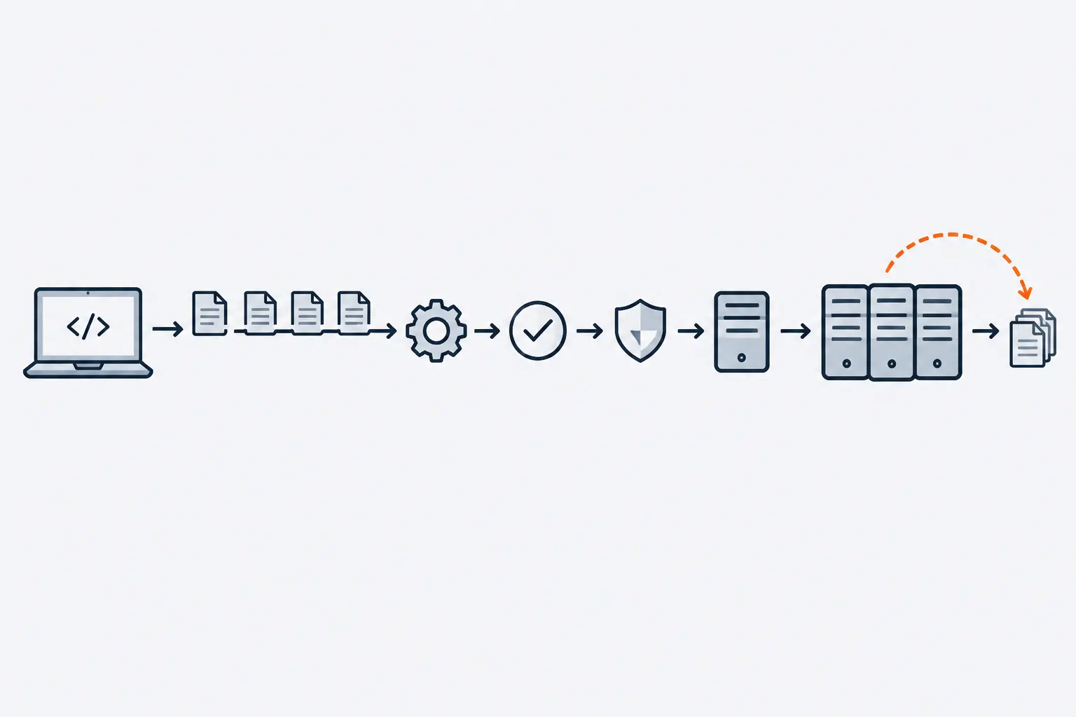 A small code change leaves a laptop and passes a gear, a check mark and a shield to reach a staging server, then production servers, with an orange dashed arrow leading back to the previous version.