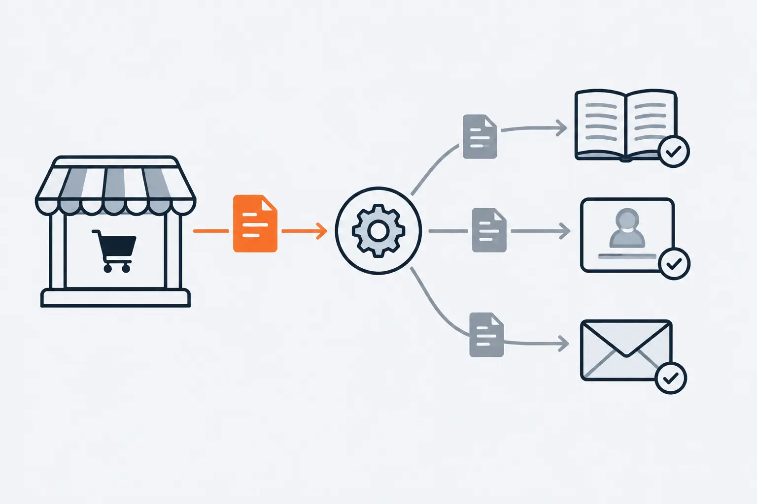 An orange order leaves an online store once and passes through a small hub that sends grey copies to an accounting ledger, a customer address card and an email envelope.