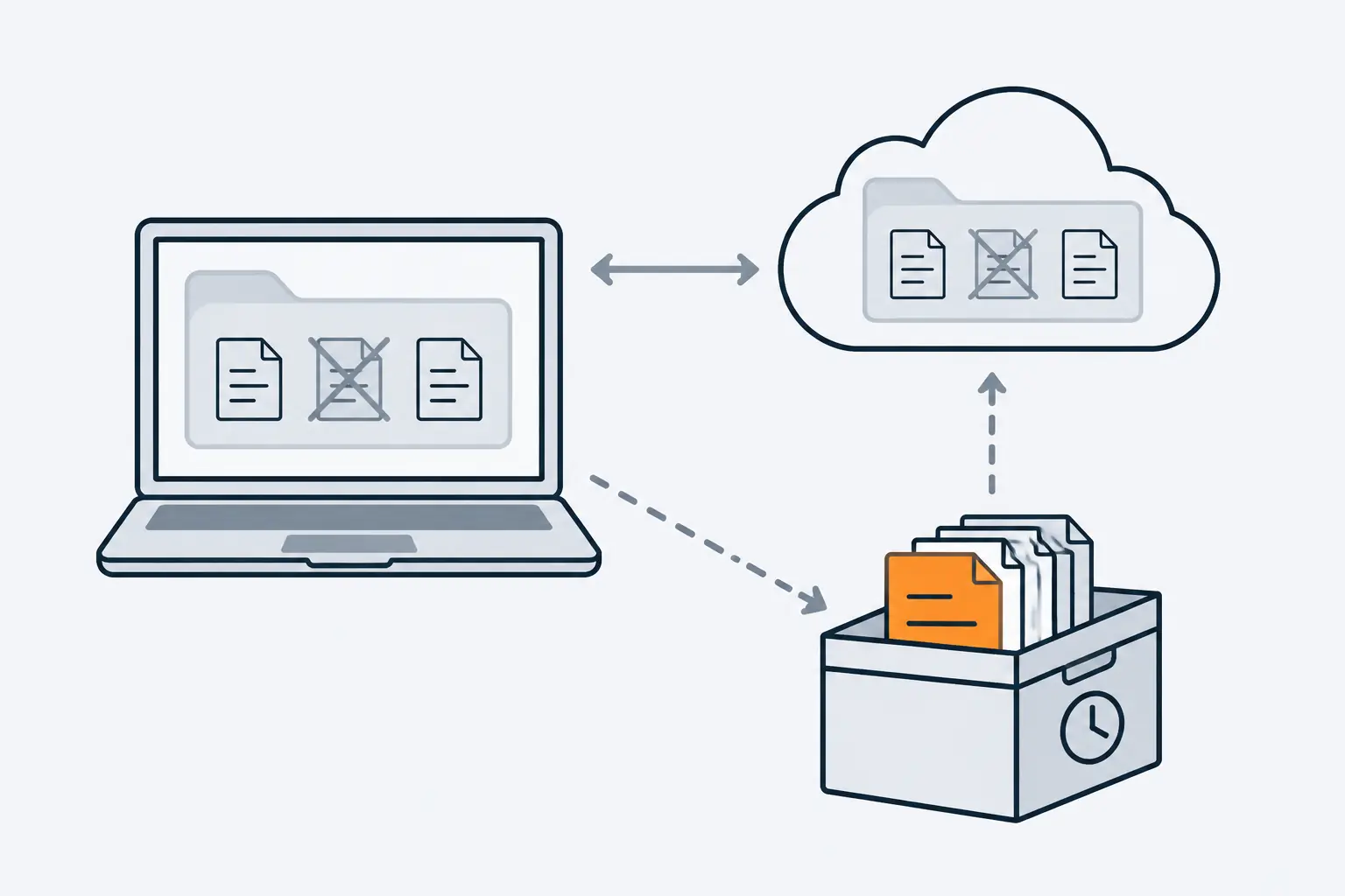 A deleted file on a laptop is mirrored as deleted in a cloud folder by a two-way sync arrow, while a separate backup box below still holds an intact orange copy.