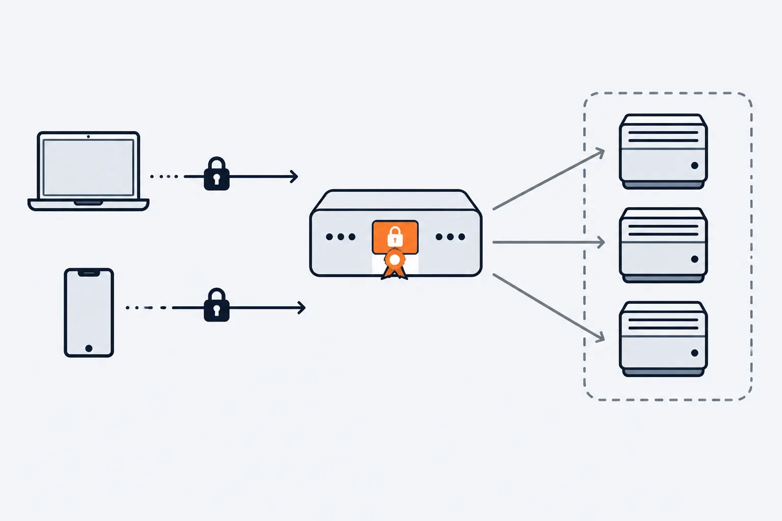 A laptop and a phone connect over padlocked lines to a load balancer that holds an orange certificate card, which passes the traffic on to three servers in a private network.