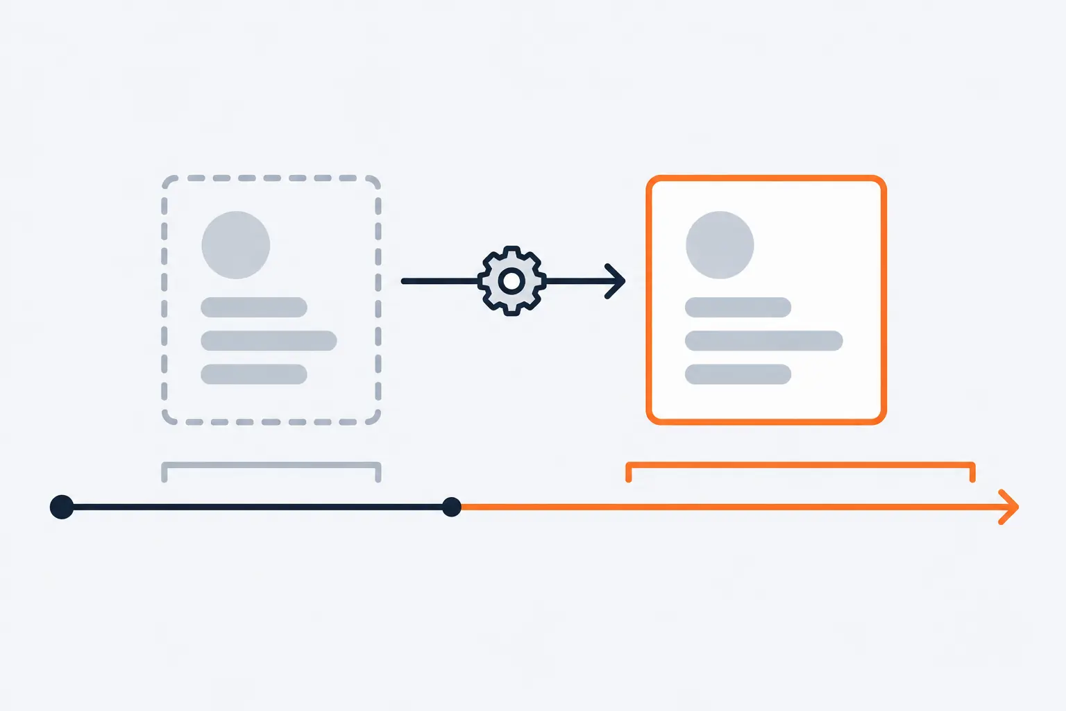 A faded customer card with a dashed outline sits on the left, an arrow with a gear leads to a solid orange card on the right, and a timeline runs beneath both.