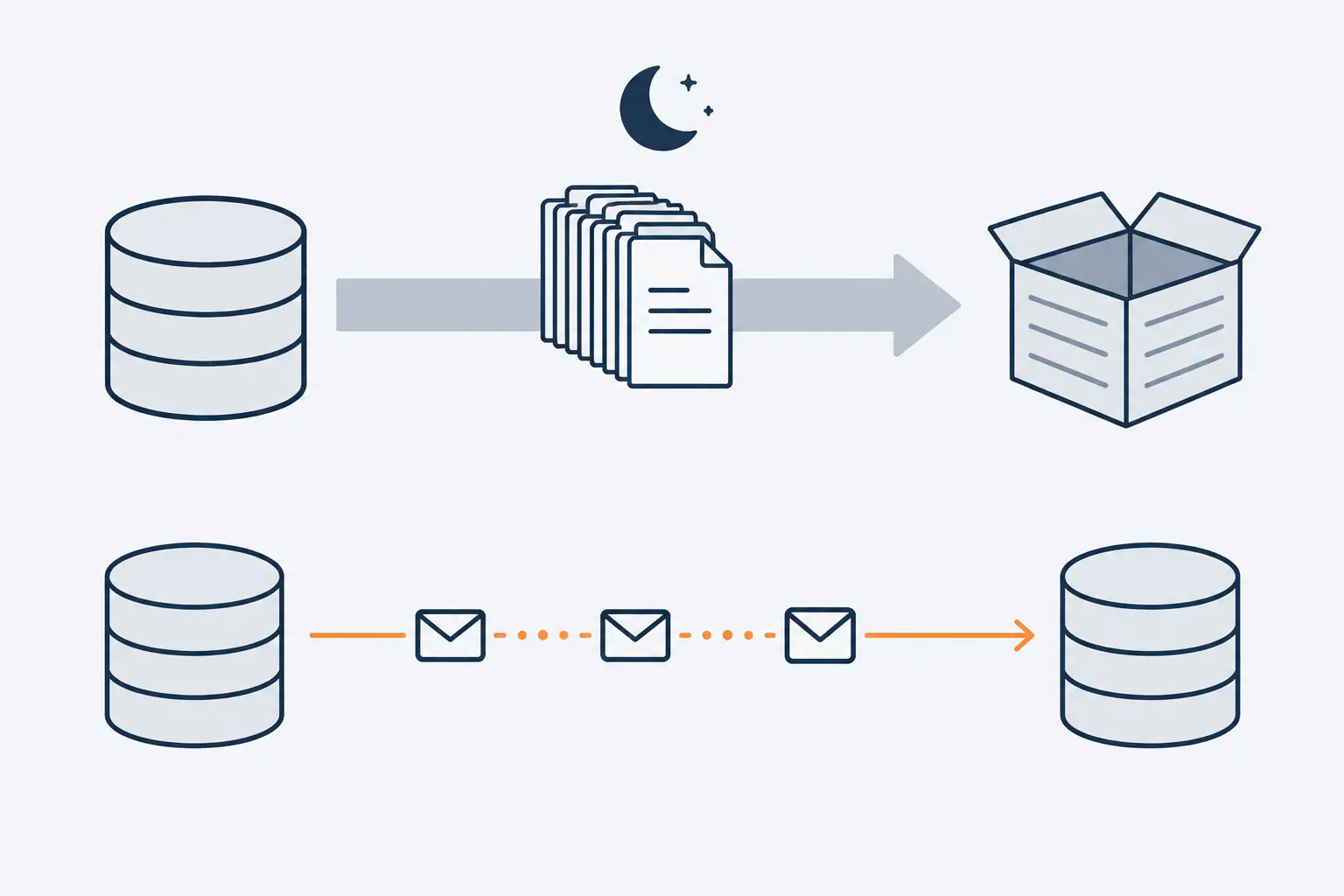 Top row: a database sends a tall stack of documents into a crate in one move, with a crescent moon above the arrow. Bottom row: a database sends single envelopes, one at a time, along an orange arrow.