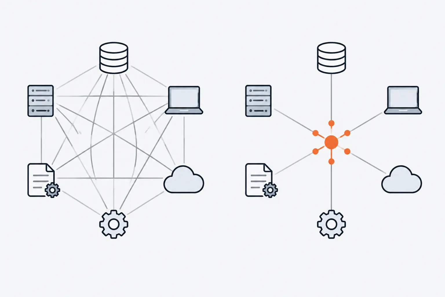 Six system icons joined by a dense tangle of grey lines on the left, and the same six icons each joined by a single line to one orange hub on the right.