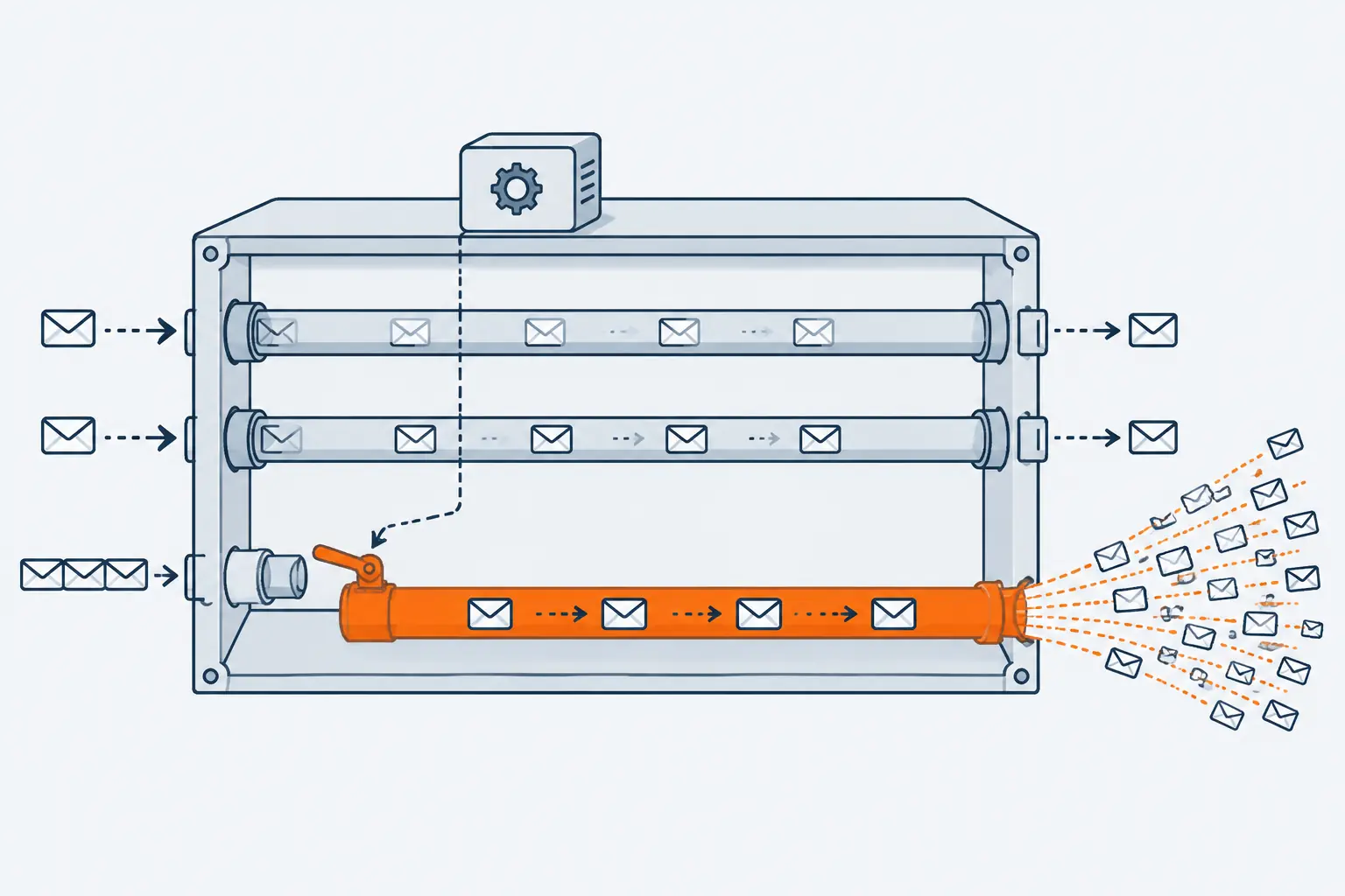 Cutaway of a router box: two upper pipes pass a few envelopes each. A new module on top is linked to a lever on an old orange pipe below, which sprays a dense fan of envelopes out to the right.