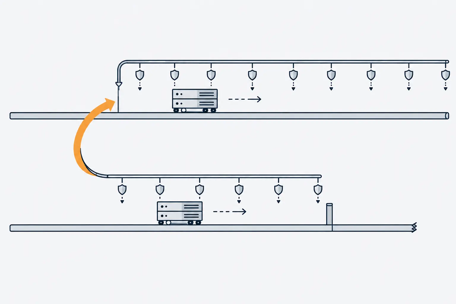 Two rails. Shields fall on a server on the lower rail until a short post; past it the rail runs bare to a broken end. An orange arrow lifts the server to the upper rail, where shields keep falling.