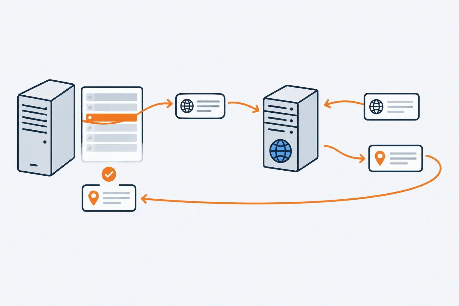 A server's log sheet with one orange row is checked against a DNS server twice, address to name and name back to address, and the returned address matches the row, shown by a check mark.