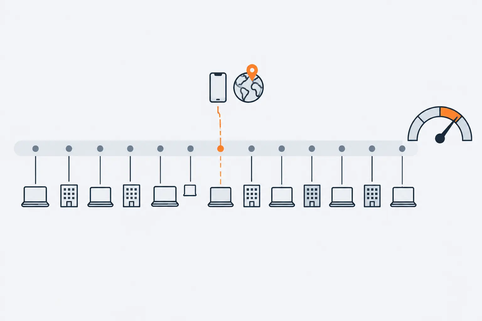 Grey dots mark one account's sign-ins along a band of normal activity. One sign-in, from an unfamiliar phone far away, is marked in orange and tips a gauge.