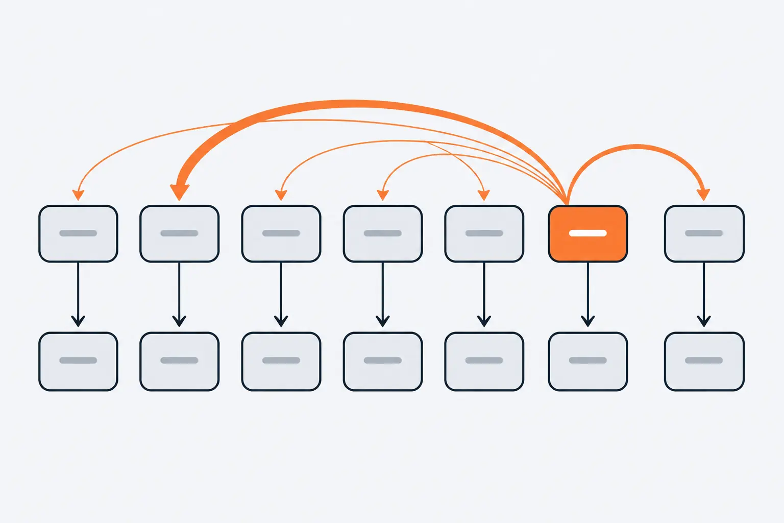 A row of seven cards stands for the tokens of a sentence. Arcs of different thickness run from one orange card to all the others, the thickest to a card near the start, above a second row of cards.