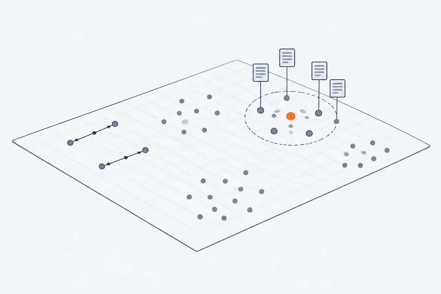 Grey dots on a flat grid form three loose clusters. An orange dot sits in one cluster inside a dashed circle with its four nearest dots, each linked to a small document, while two parallel arrows join dot pairs.