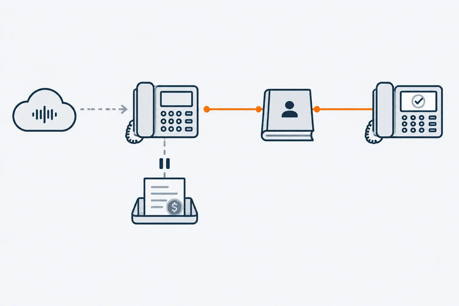 A desk phone gets an urgent call carrying a waveform while a payment waits in a paused tray. An orange line calls back a number from a printed directory and reaches a second phone with a check mark.
