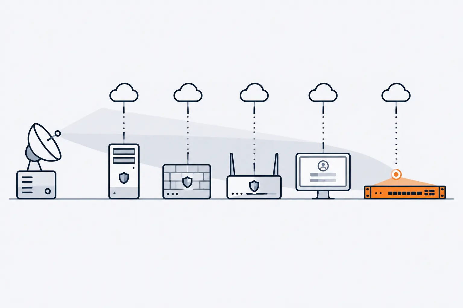 An automated scanner with a radar dish sweeps a row of internet-facing devices. Most carry small shields; the orange network appliance at the end has none, and that is where the sweep stops.