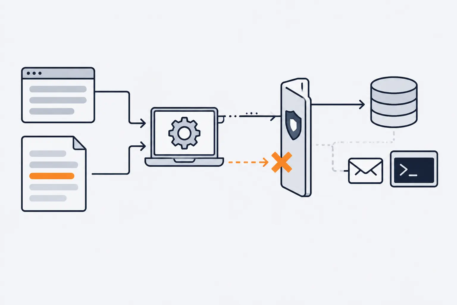 A web page and a file flow into an AI agent. One hidden line in the file is orange. A gateway between the agent and its tools lets a read pass and blocks a command with a cross.