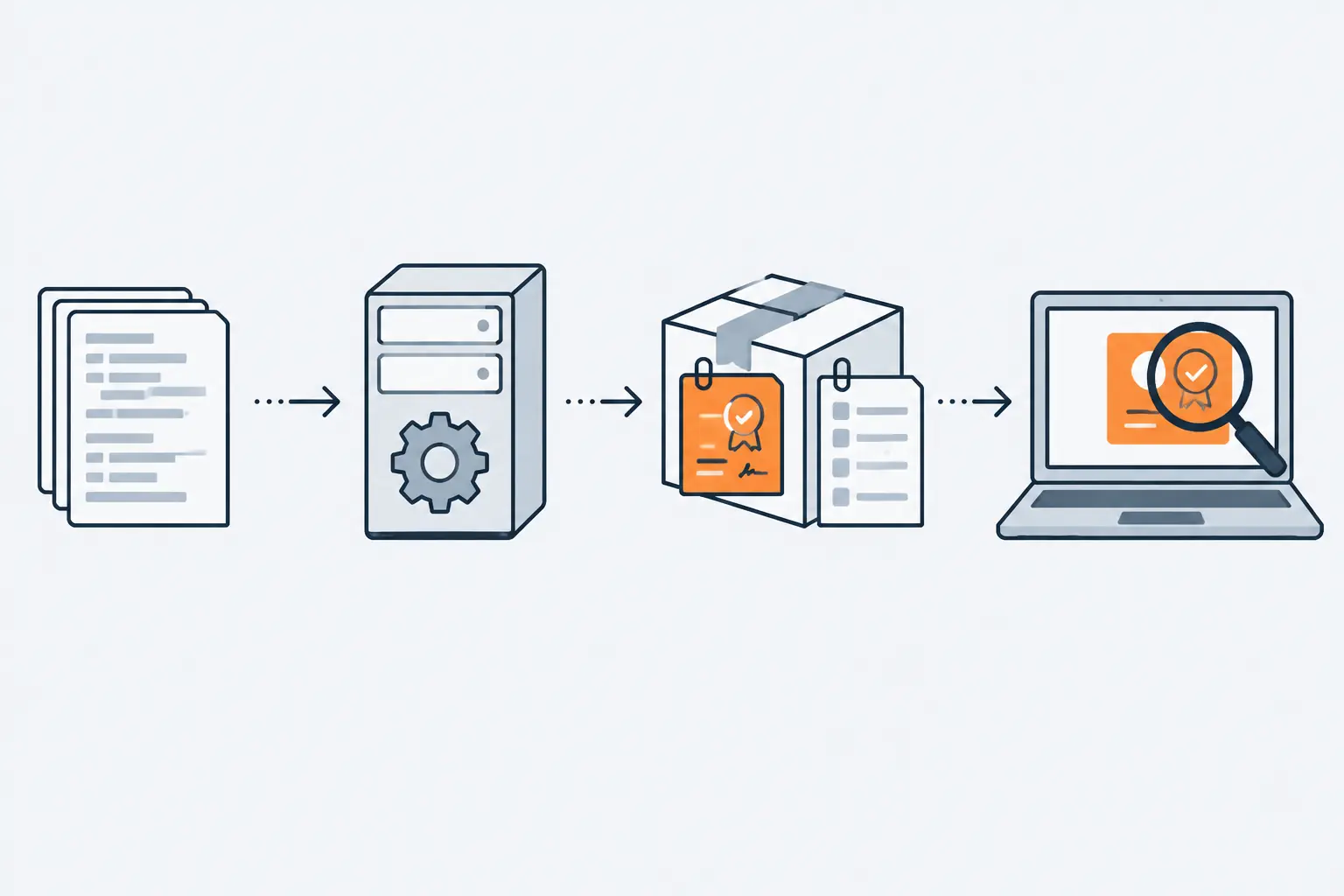 Code moves from a repository to a hosted build server, which ships a package with an orange signed provenance card and a component list. A laptop checks the card with a magnifying glass before installing.