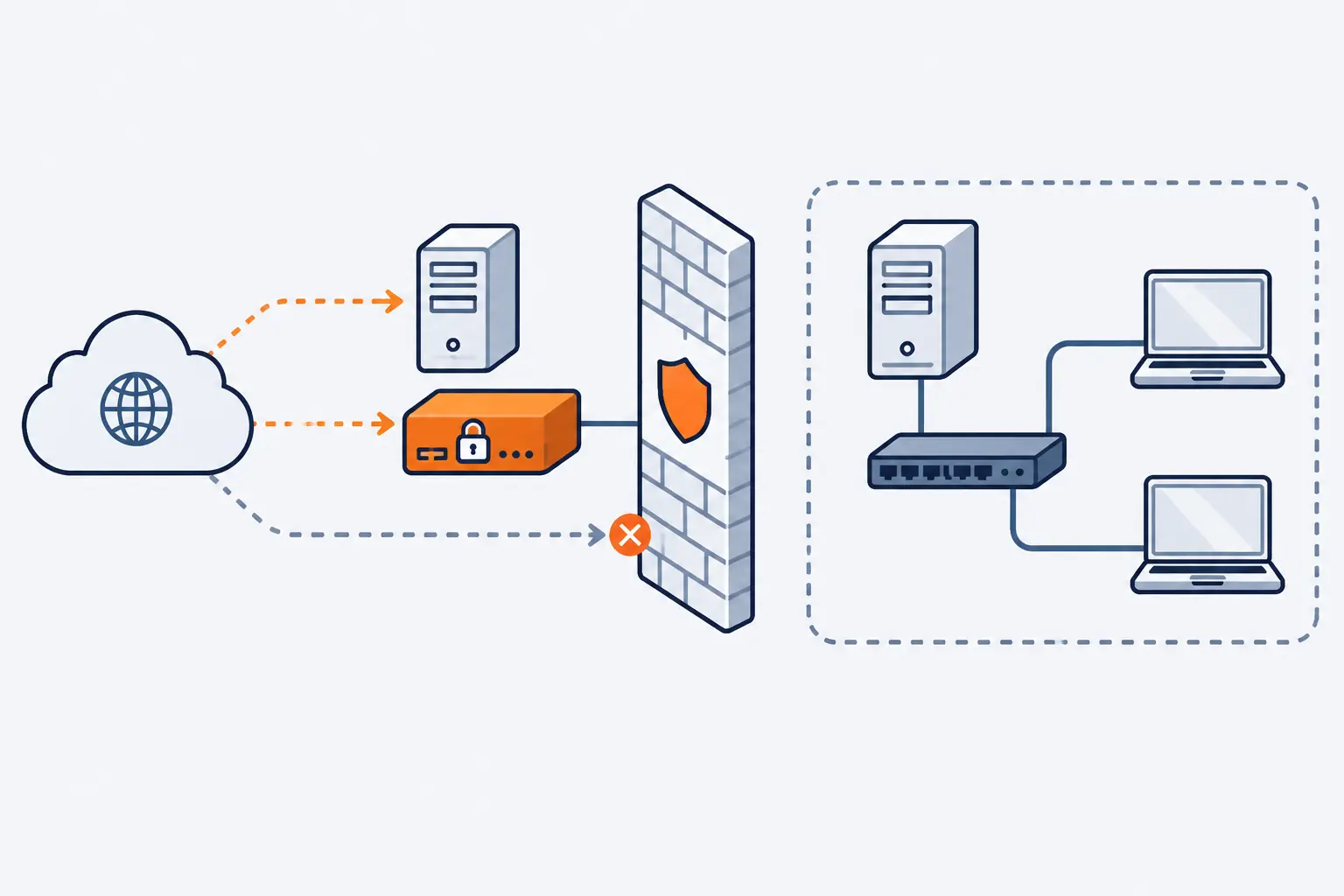 Arrows from the internet reach a web server and a VPN gateway in front of a firewall, but stop at the firewall before an internal server and laptops. The exposed gateway is orange.