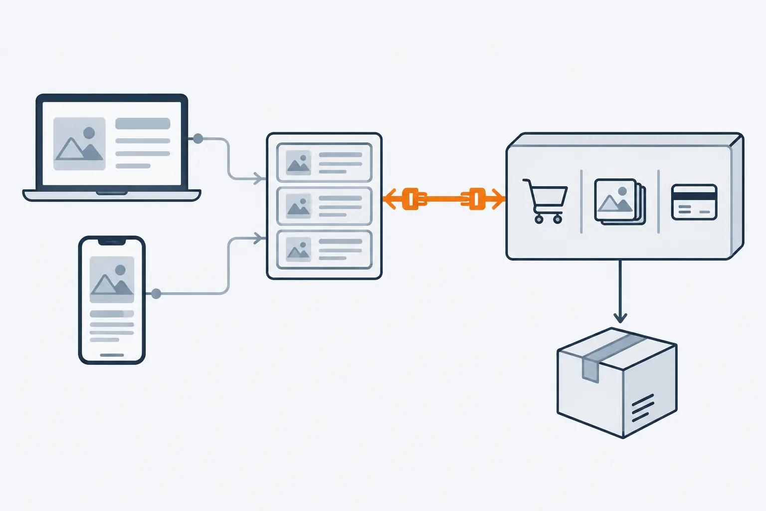 A laptop and a phone show a storefront from a separate front-end box, which talks over an orange API connector to a commerce engine box holding a cart, product cards and a payment card.