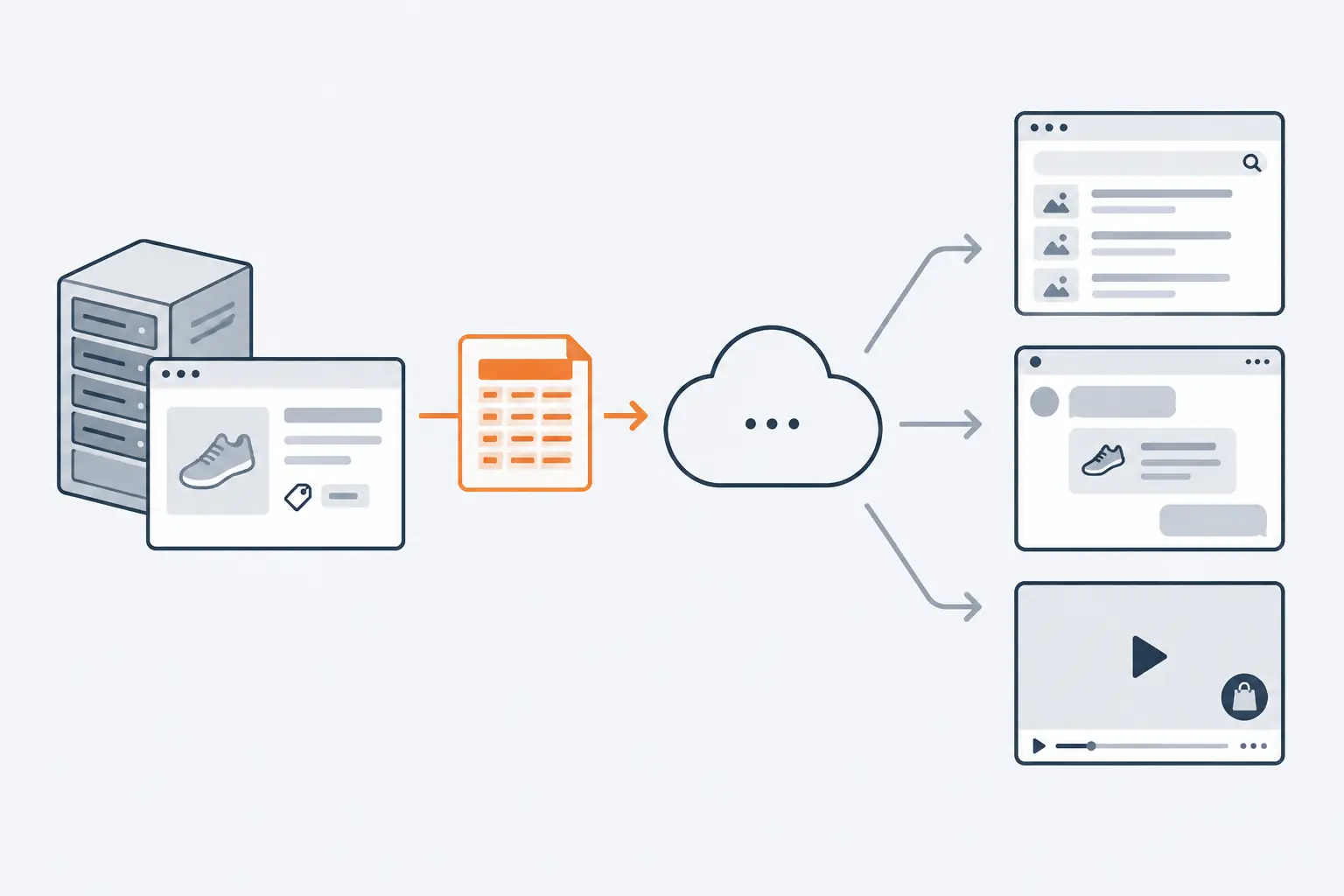 A store server sends one orange product feed document to a small cloud, which passes it on to a search results page, a chat window with a product card and a video player with a shopping bag.