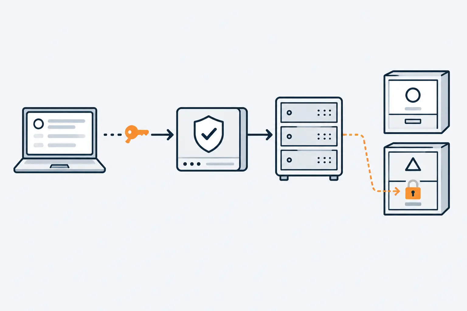 A laptop's request passes a gateway with a key check and reaches a server. The server reaches for a record in another customer's cabinet and is stopped by an orange padlock at that record.