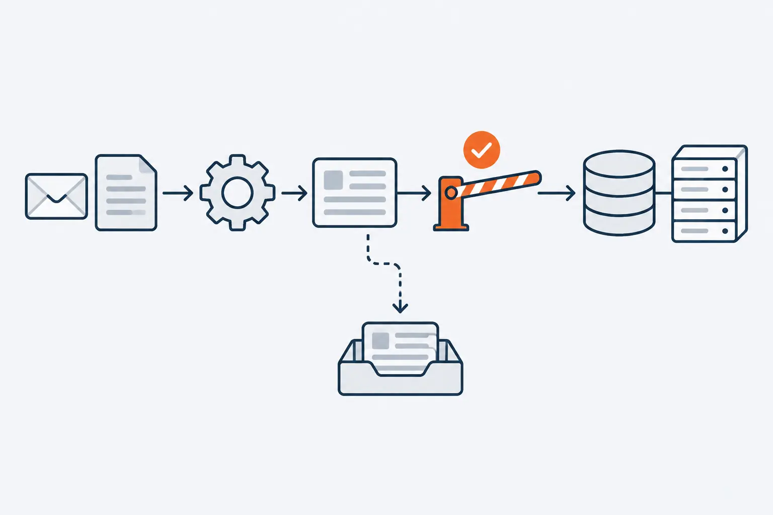A document enters a pipeline, passes a gear for the model step and an orange approval gate, then reaches a database. A dashed side branch sends unclear cases down to a review tray.