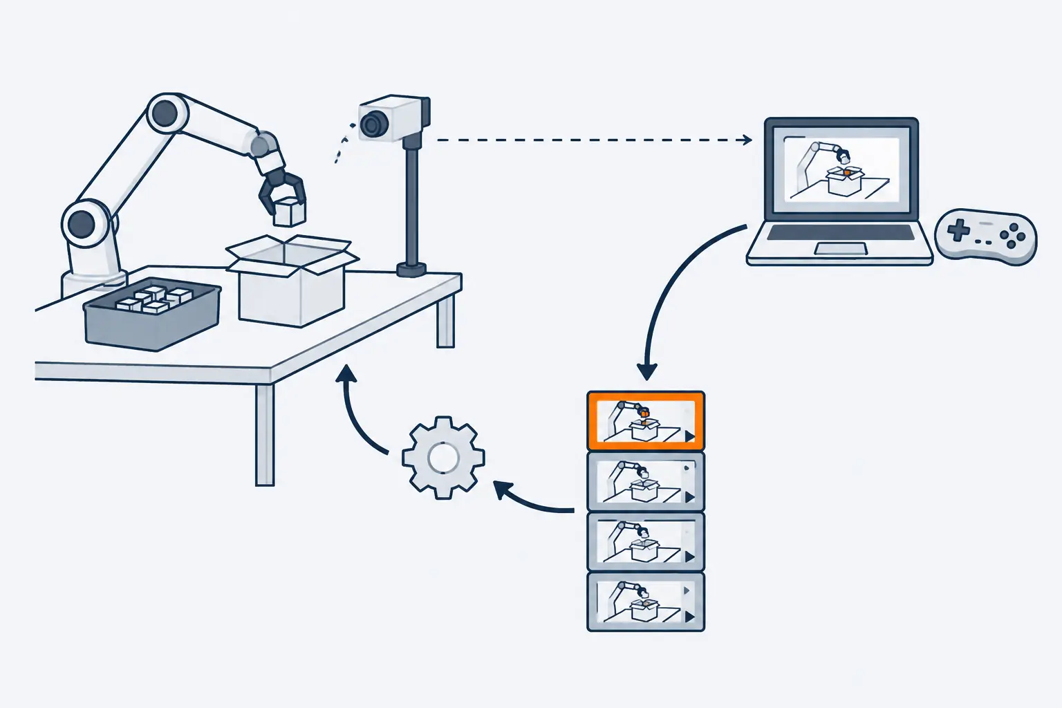 A robot arm packs items into a box at a workstation. A dashed link connects it to a remote laptop with a controller, and the corrected run, an orange clip, feeds back into the robot's next model.