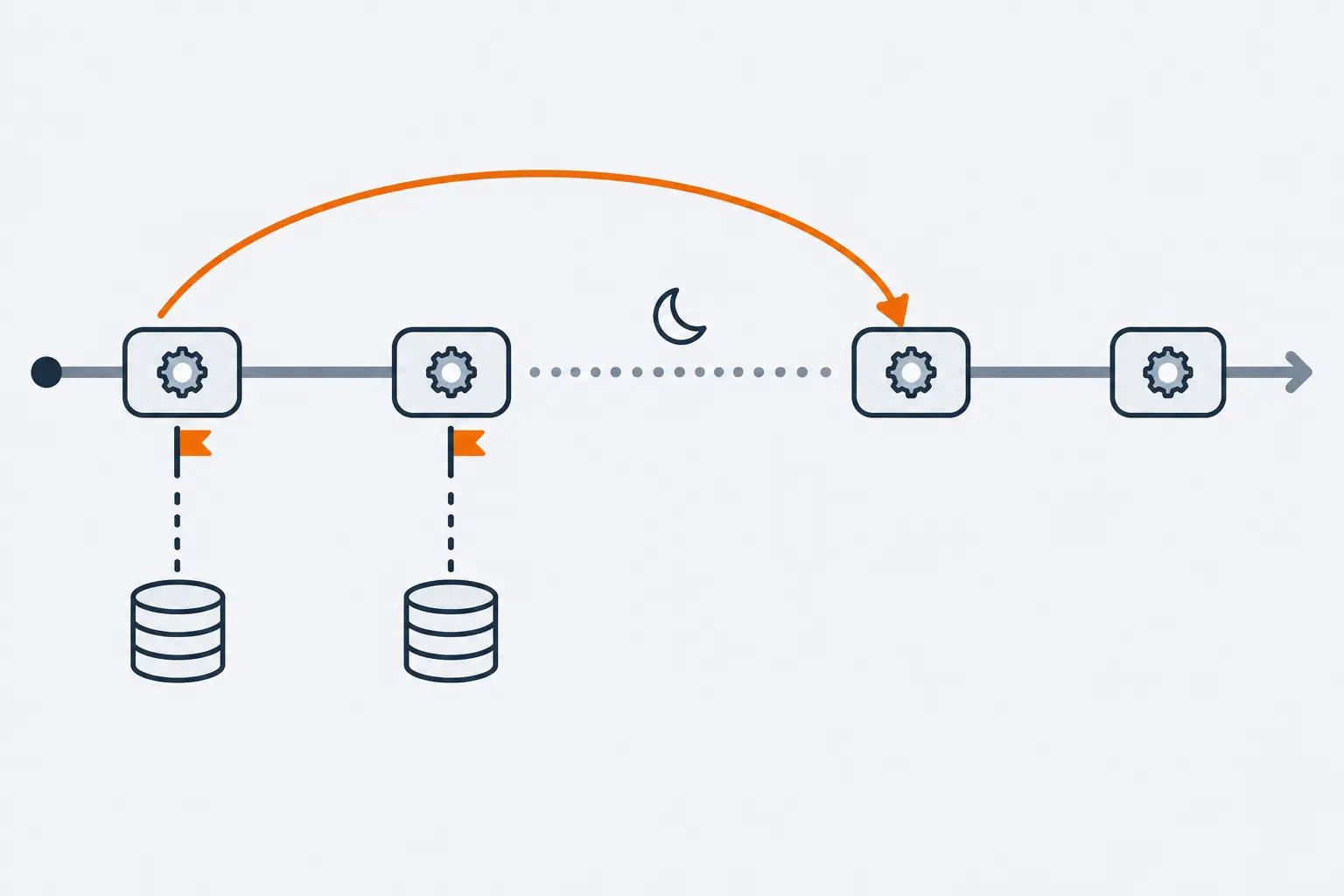 A workflow timeline of four steps with a checkpoint flag under each finished step, a dotted pause in the middle, and an orange arrow that replays from the start past completed steps.