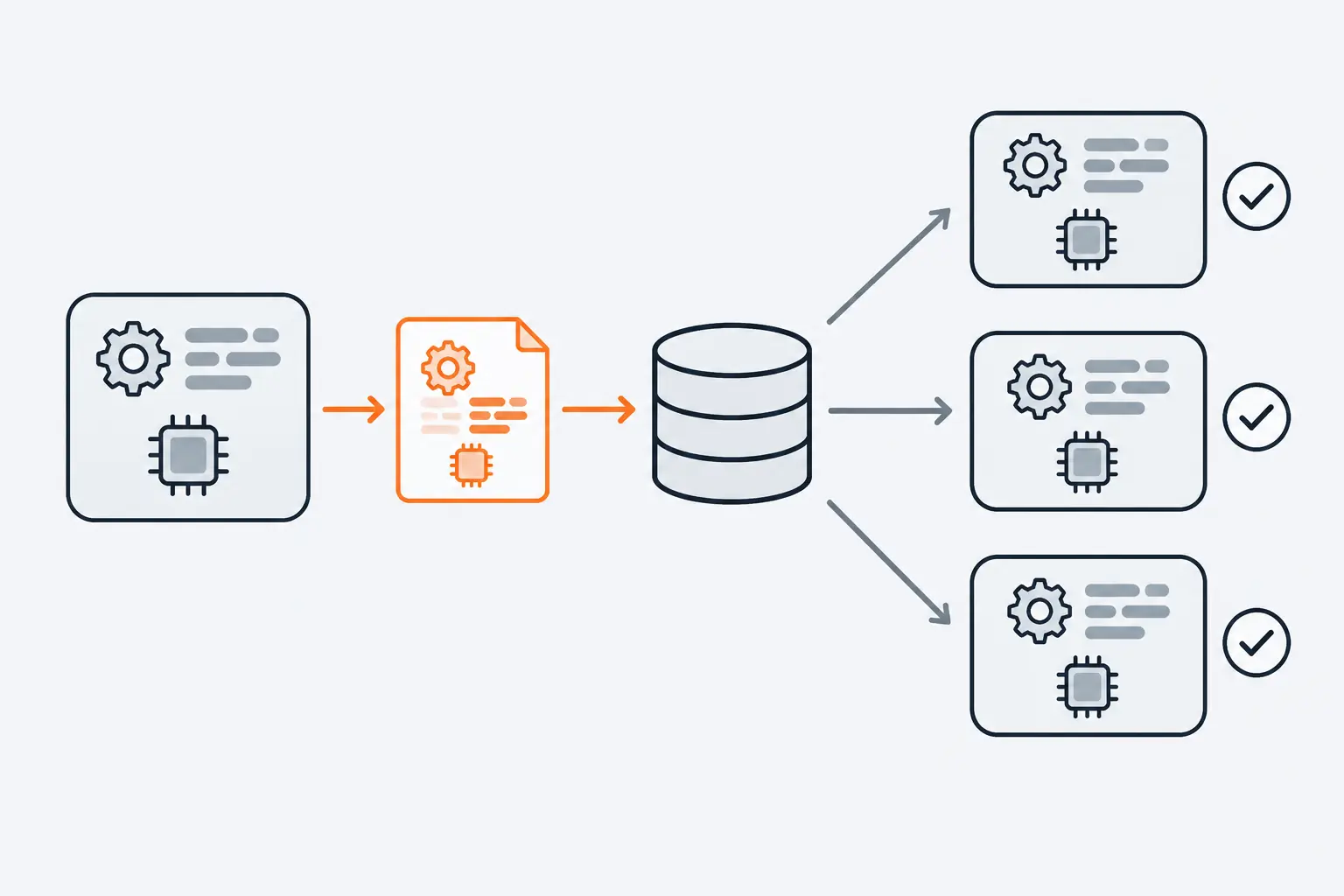A fully started function environment is captured as an orange snapshot, stored, and restored into three new environments that start already initialized.