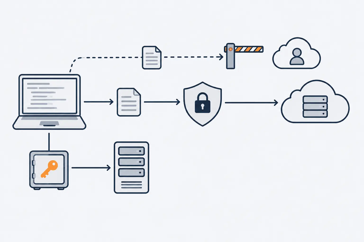 A laptop sends a prompt through a company shield gateway to an AI cloud, while an orange key stays in a safe that feeds only the server. A path to a personal cloud account is blocked by a barrier.
