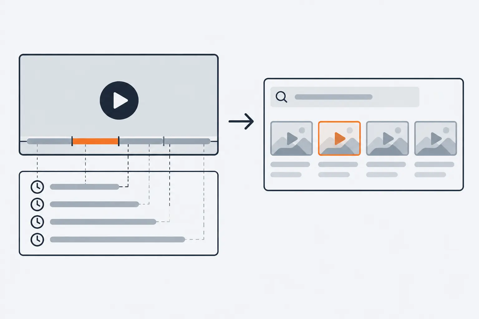 A video player's progress bar is split into four segments, each joined by a dashed line to a timestamp line in the description below, and a search result shows the same segments as small previews.