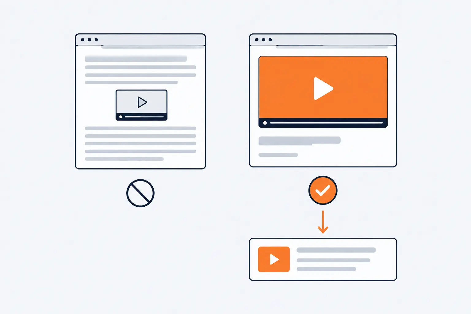 Two browser windows: an article with a small embedded video, marked with a crossed circle, and a page filled by one large orange video player, marked with a check mark, that leads to a video result.