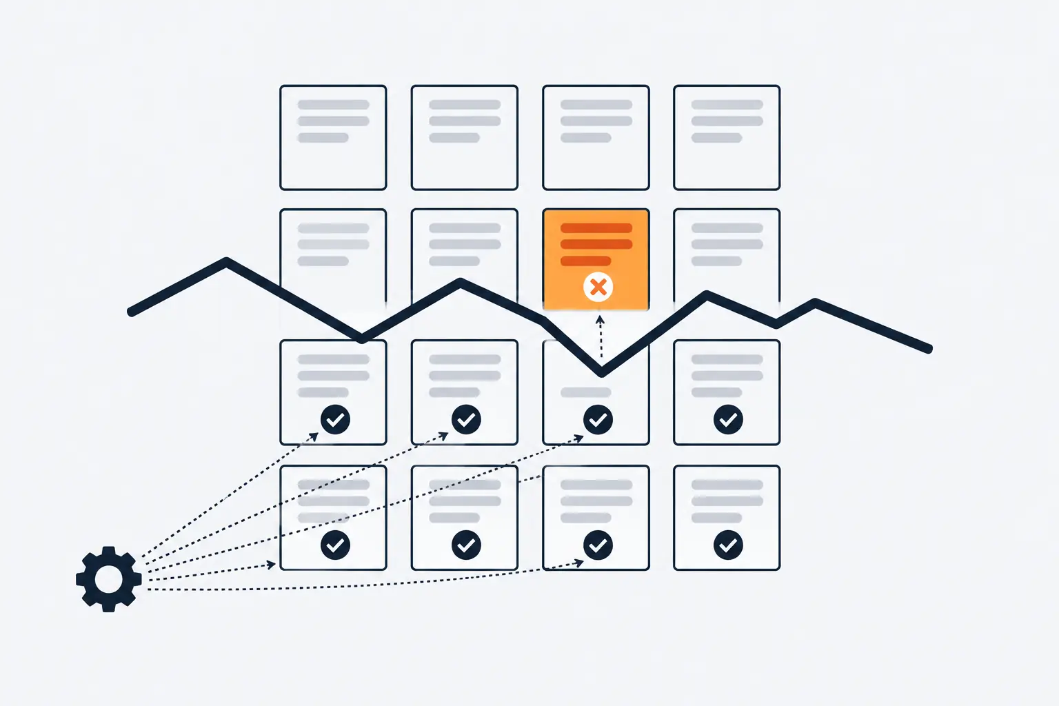 A gear sends dotted arrows into a grid of task tiles split by a jagged line. Tiles under the line carry check marks. Where the line dips, one orange tile just above it carries a cross, though the tiles below it passed.