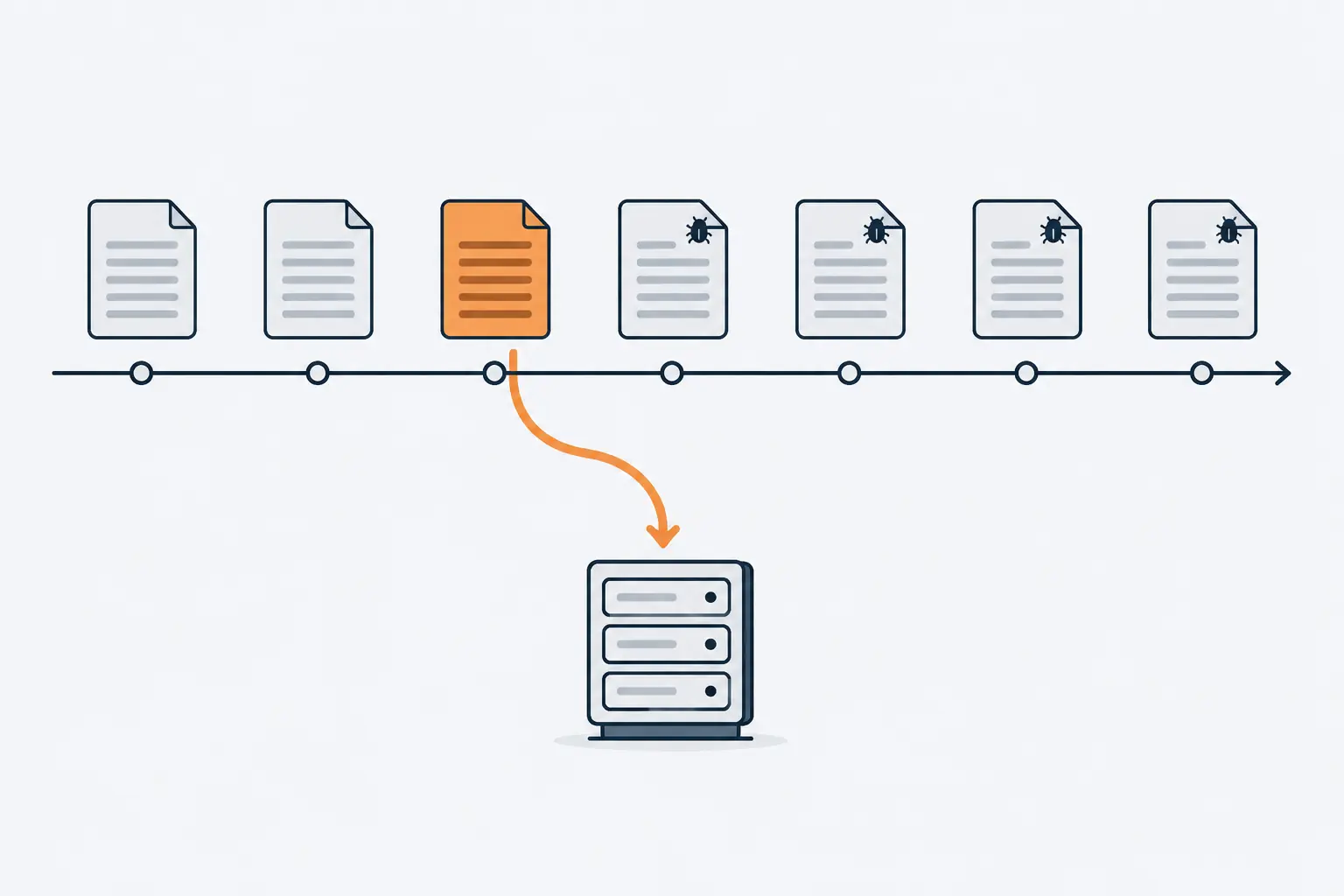 Seven backup cards stand along a timeline; the four newest carry a small bug mark, and a curved arrow restores a server from the orange card, the last clean copy before them.