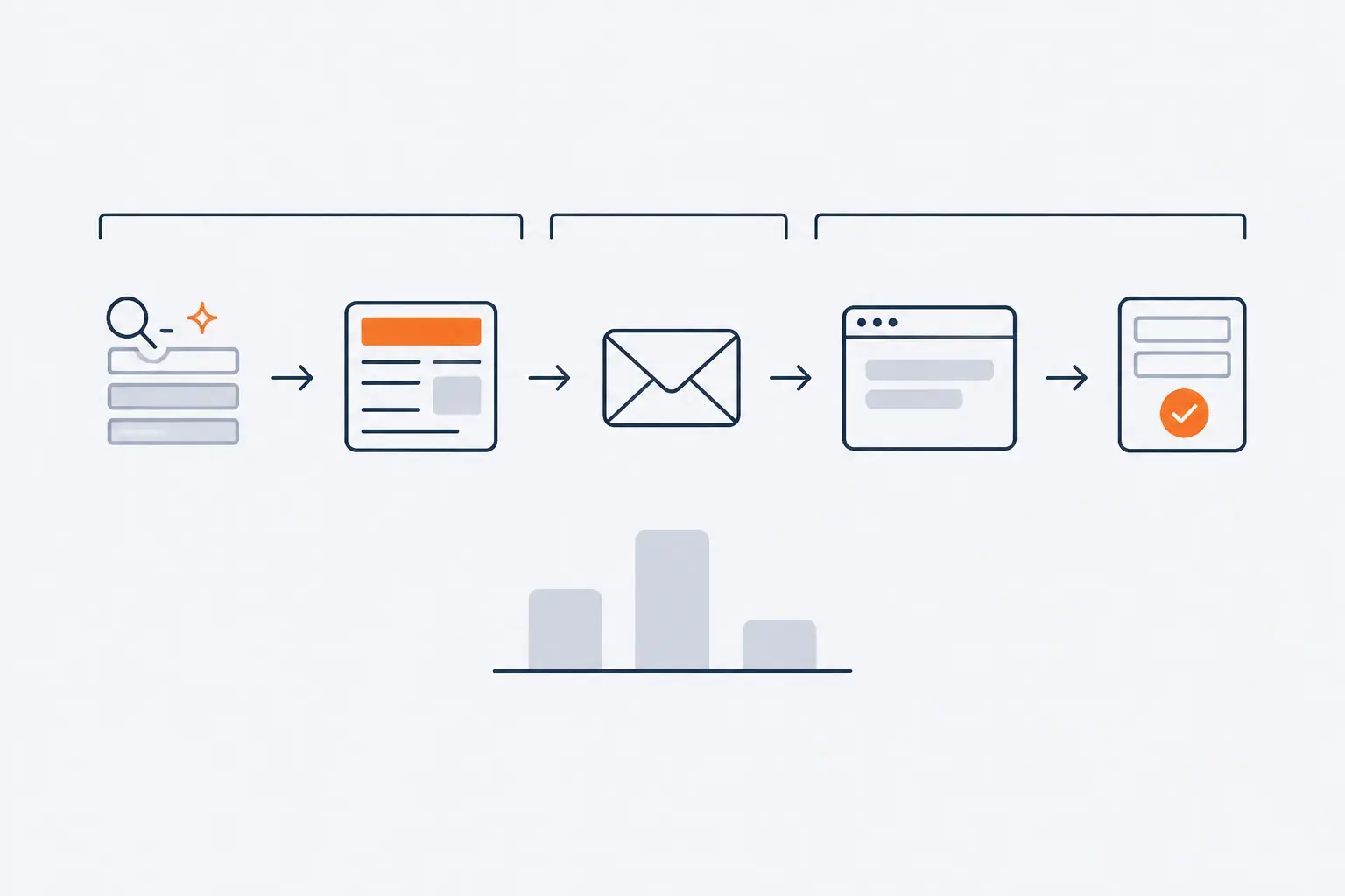 A row of touchpoints, a search panel, an article page, an envelope and a website, leads by arrows to a form with a check mark. The article page early in the row is orange, the step that assisted.