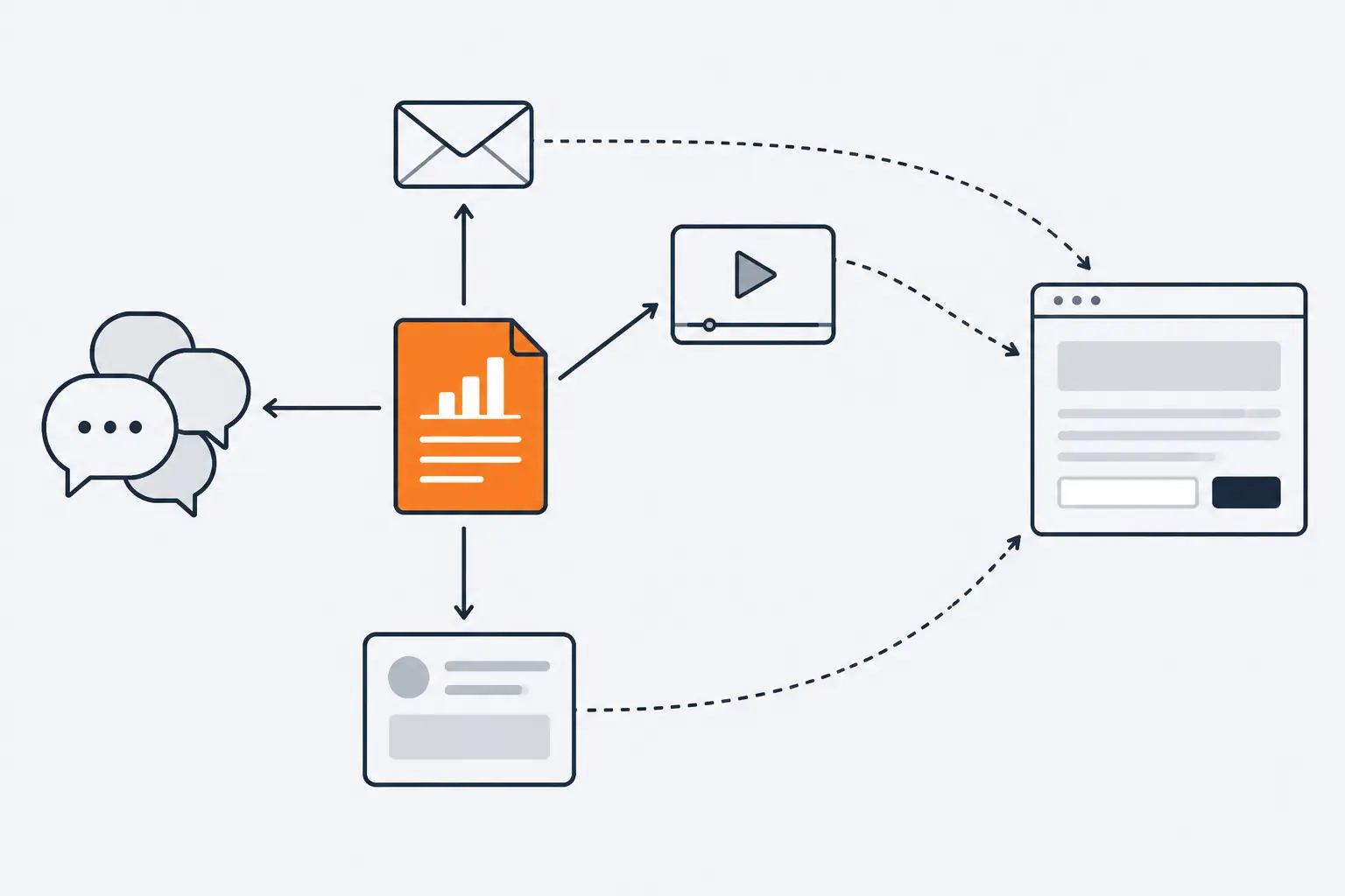 An orange report in the centre sends arrows to an envelope, a video player, a feed card and a cluster of speech bubbles, and the envelope, video and feed card return dashed lines to a website with a sign-up form.