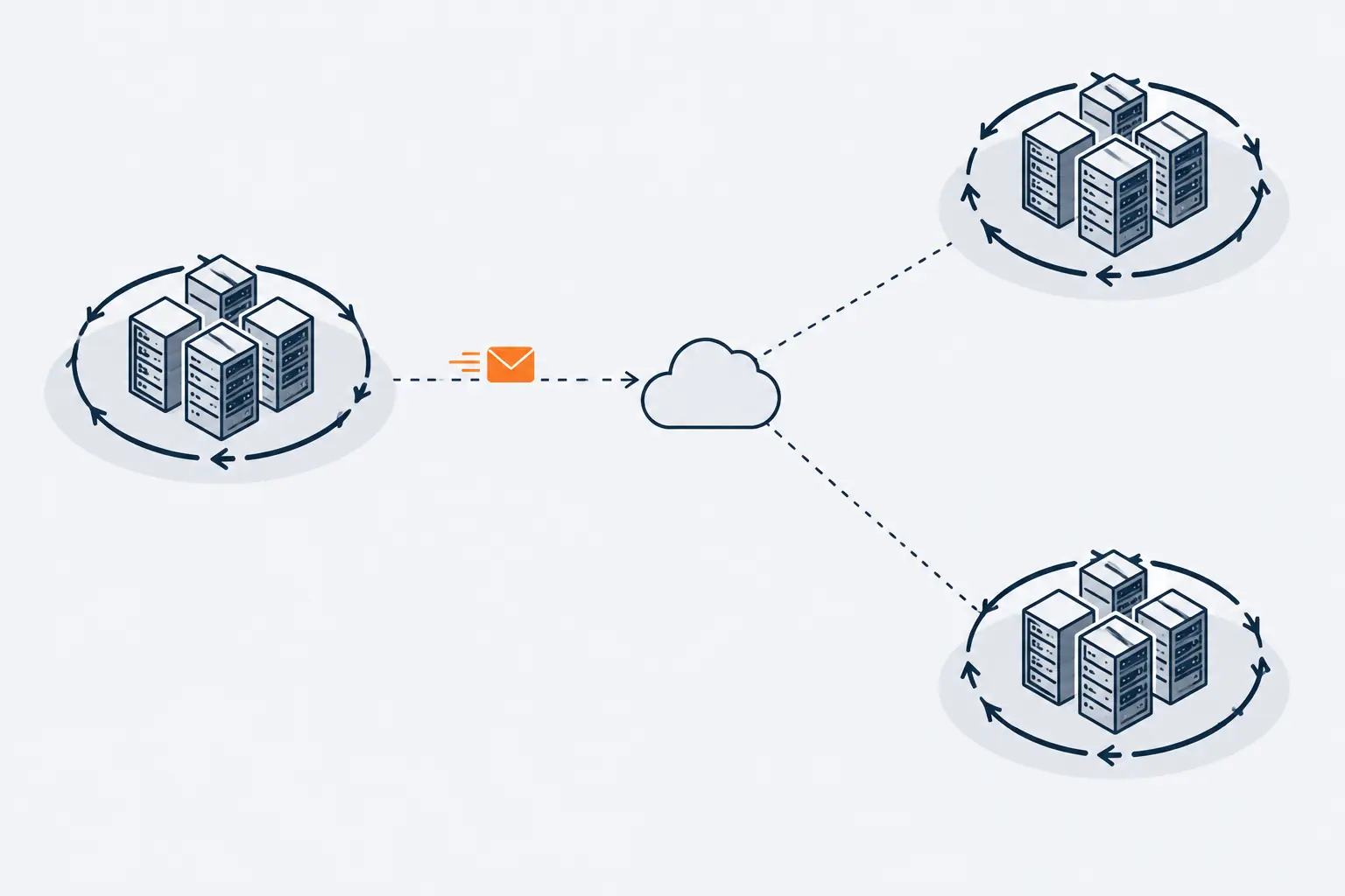 Three small GPU clusters far apart each train on their own, circling many local steps, and only occasionally send one small orange update across the internet to each other.