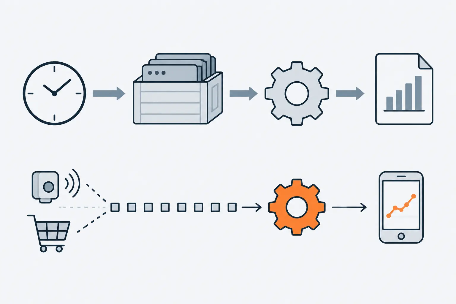 Above, a clock releases one large crate of records to a gear on a schedule. Below, small event squares flow one by one through an orange gear that keeps a chart on a phone up to date.