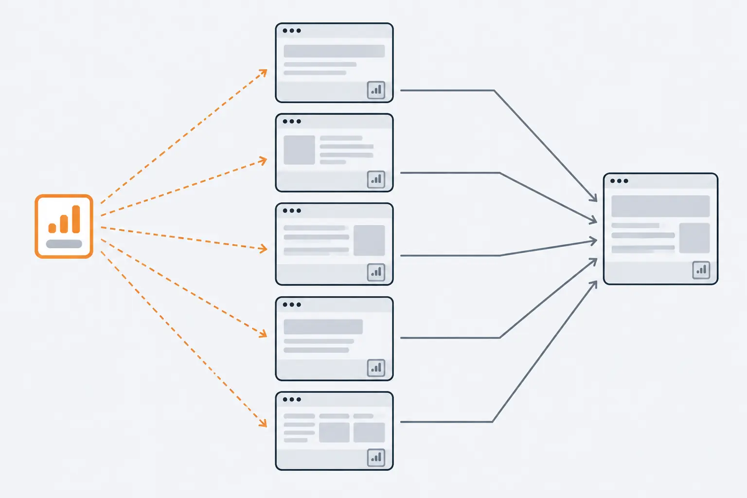 One orange widget template is copied into the footers of five different websites, and every copy sends the same thin arrow to a single site on the right.