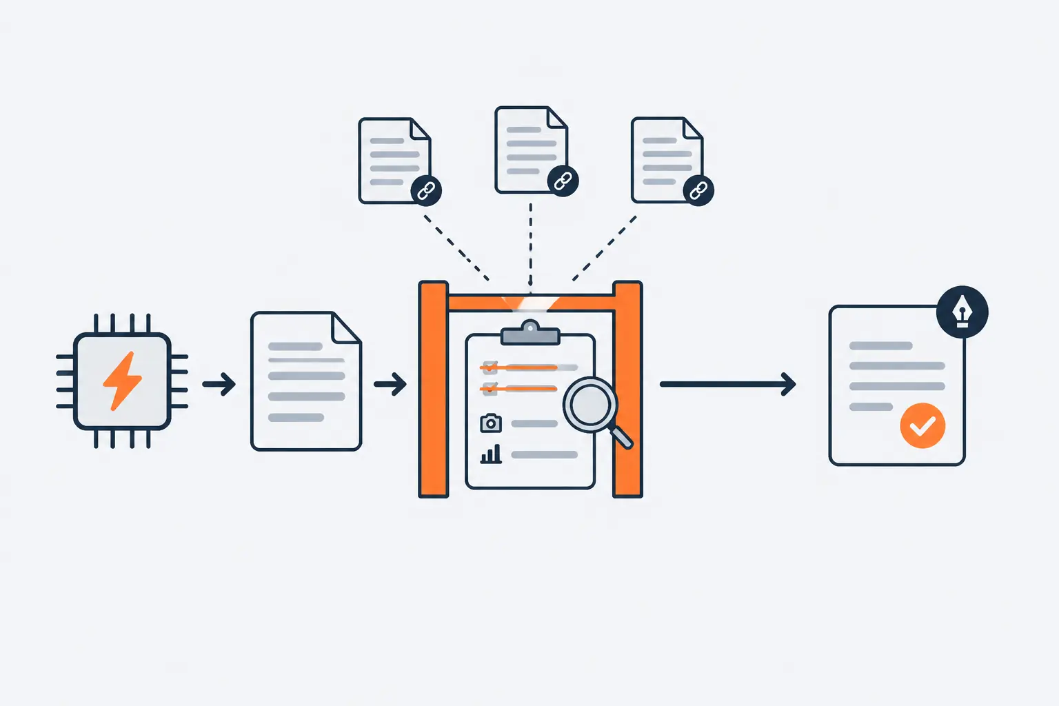 A draft moves from an AI chip to an orange review checkpoint linked to three source documents, where bars are struck out and new ones added, then leaves as a checked, signed page.