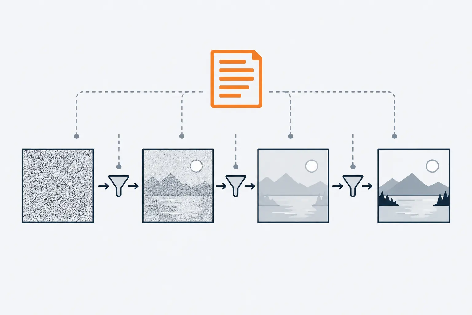 Four square frames run left to right from grey noise to a clear landscape of a mountain, sun and lake. An orange prompt document above sends dashed lines down to the filter between each pair of frames.