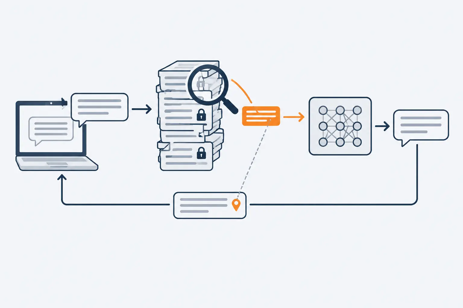 A laptop sends a question to a magnifying glass over a stack of documents. One orange passage travels with the question into the model, which returns an answer pinned back to that passage.
