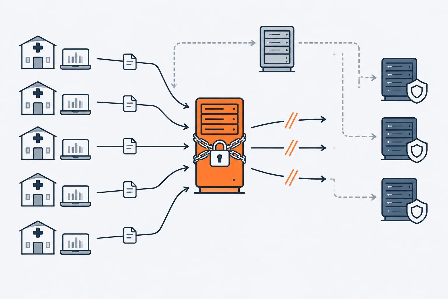 Five clinics send claims through one orange clearinghouse server that is locked, cutting the route to three insurers; a dashed line shows a second route through a backup server.