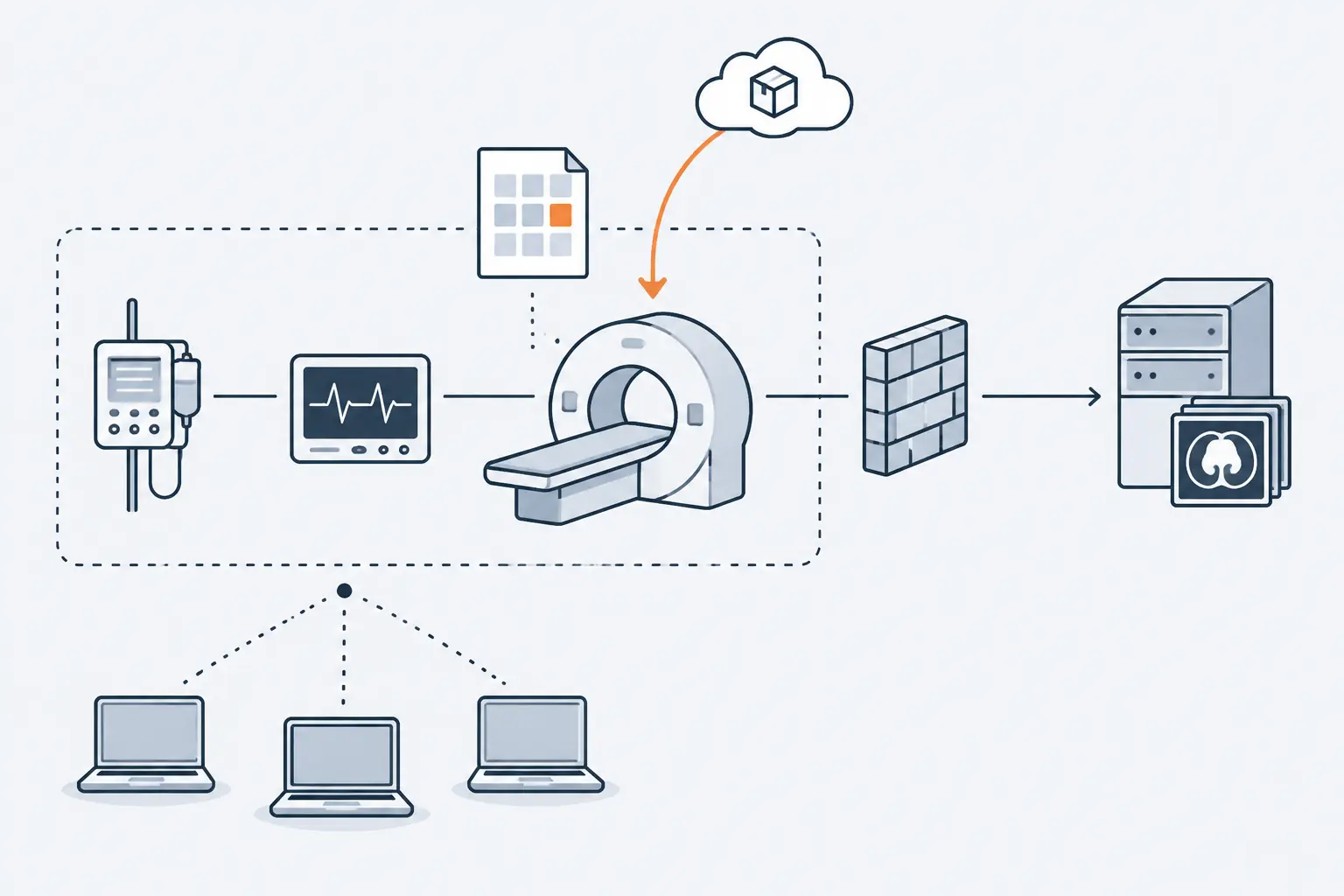 Medical devices sit in their own network segment behind a firewall that lets only imaging traffic reach a PACS server; a parts list attached to the scanner marks one component in orange.