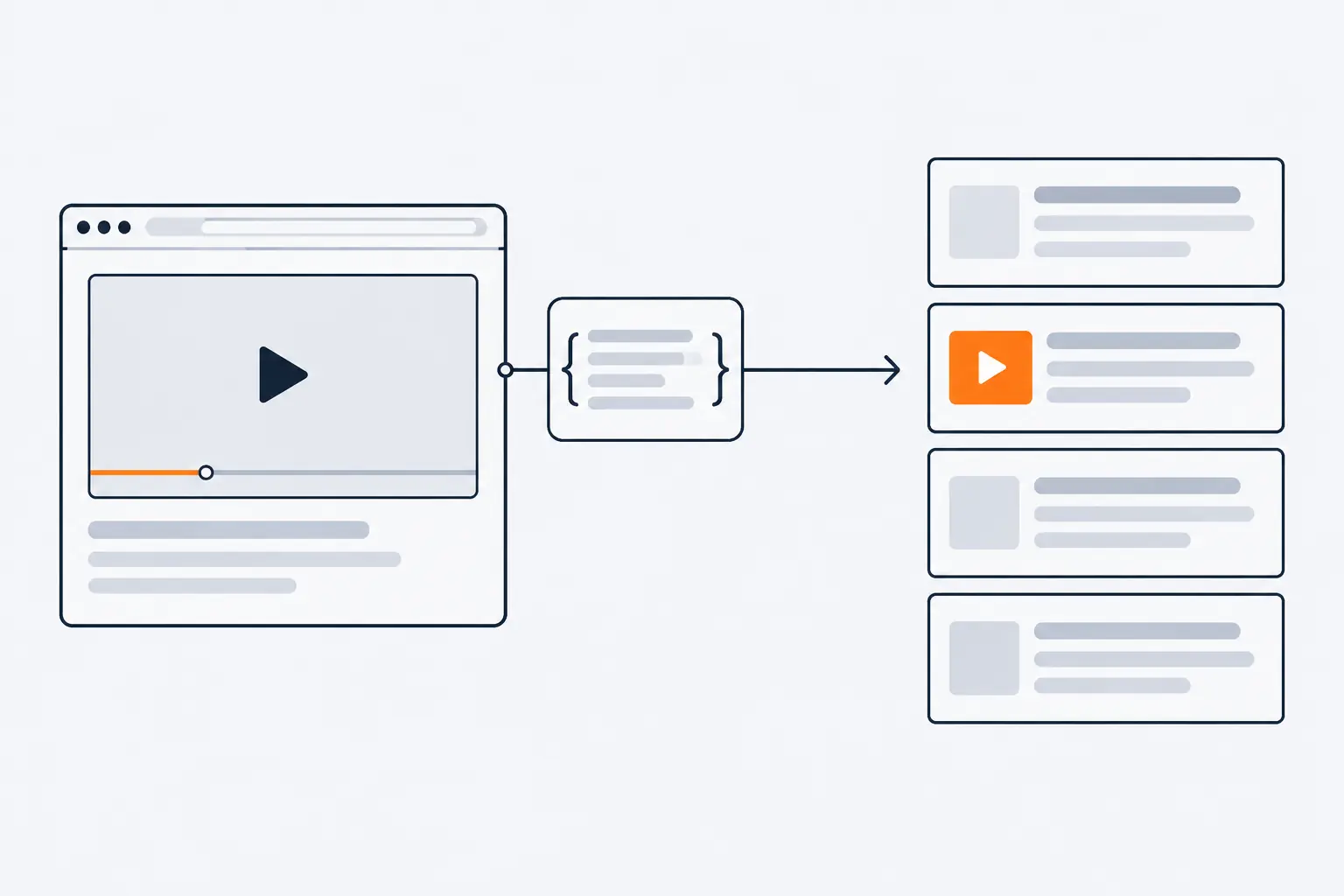 A web page whose main content is one large video player, with a structured data card attached, sends an arrow to a results list where one result shows an orange video thumbnail.