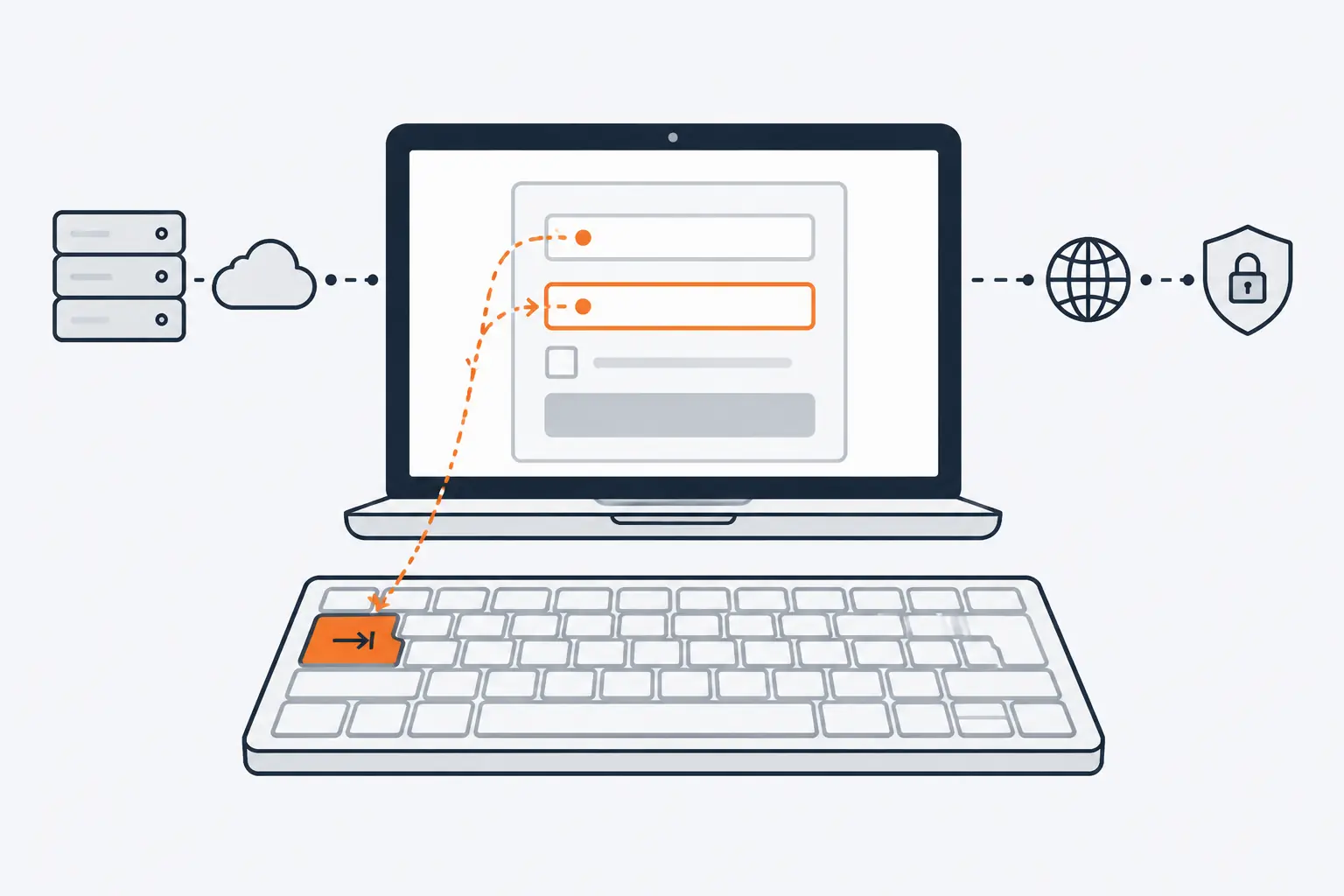 A keyboard's Tab key sends a dashed path through a form on a laptop screen, hopping from field to field and stopping at one field circled by a thick orange focus ring.