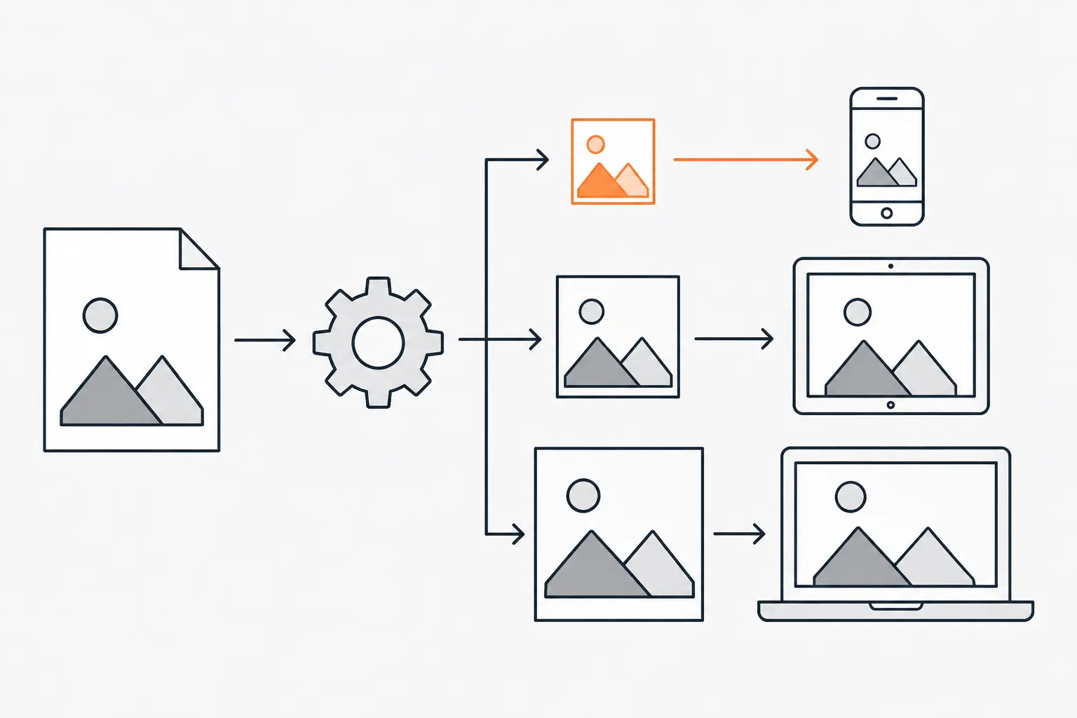 One large photo file passes through a gear that makes three copies in small, medium and large sizes; arrows send the small copy to a phone, the medium to a tablet, the large to a laptop.