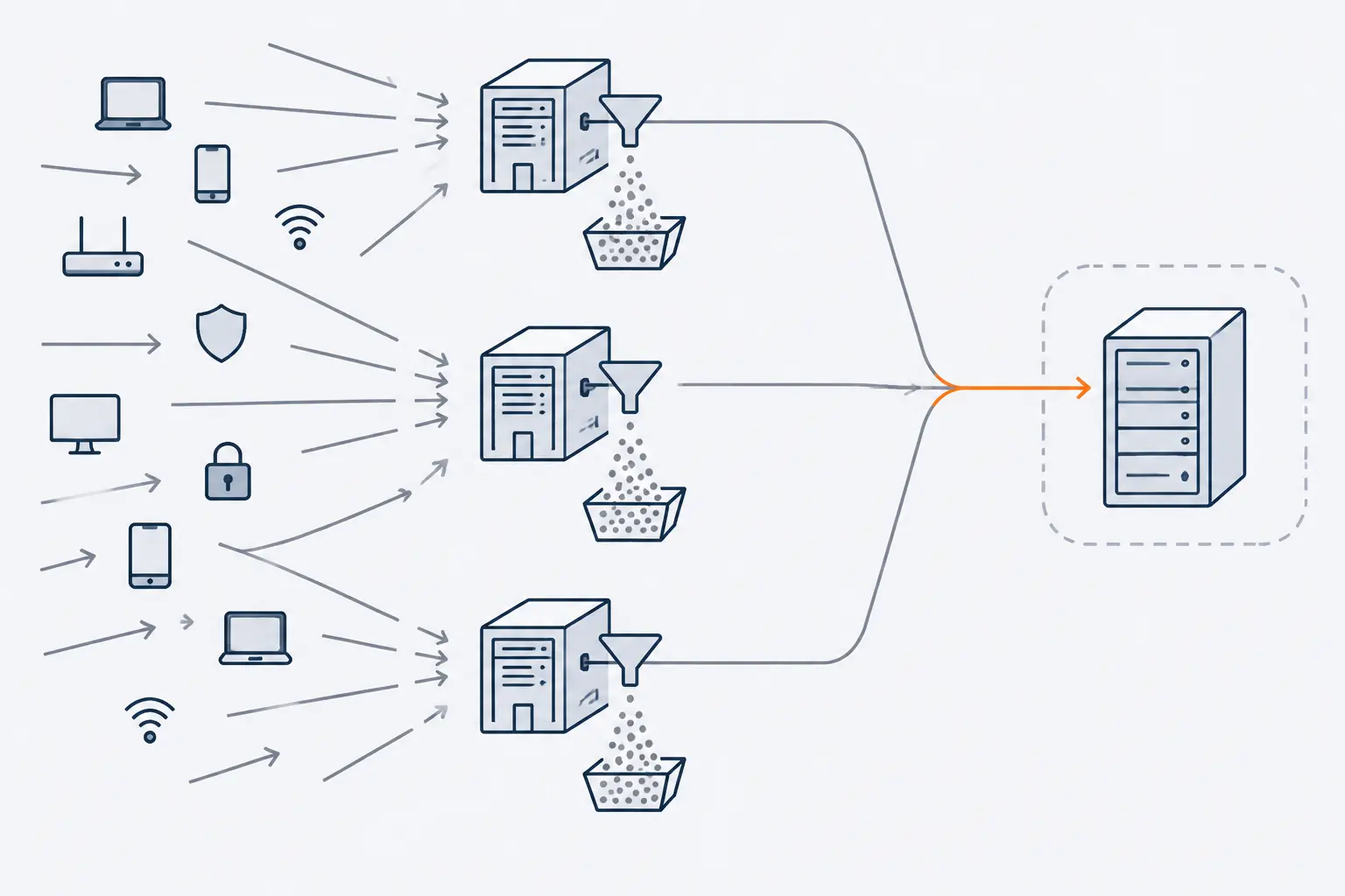 Attack traffic from many directions reaches three separate edge sites that each drop most of it, and one orange line carries only clean traffic on to a single server.