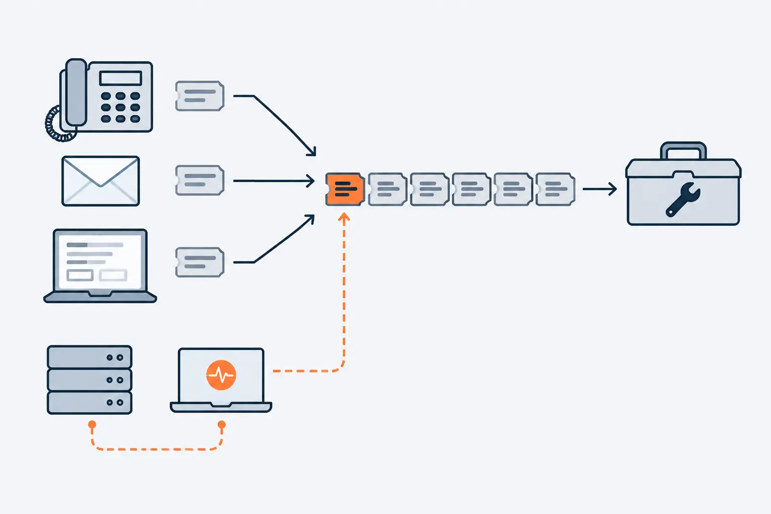A desk phone, an envelope and a laptop send cards into one queue of grey tickets. Below, a server and a laptop with monitoring agents send an orange alert card into the front of the same queue.