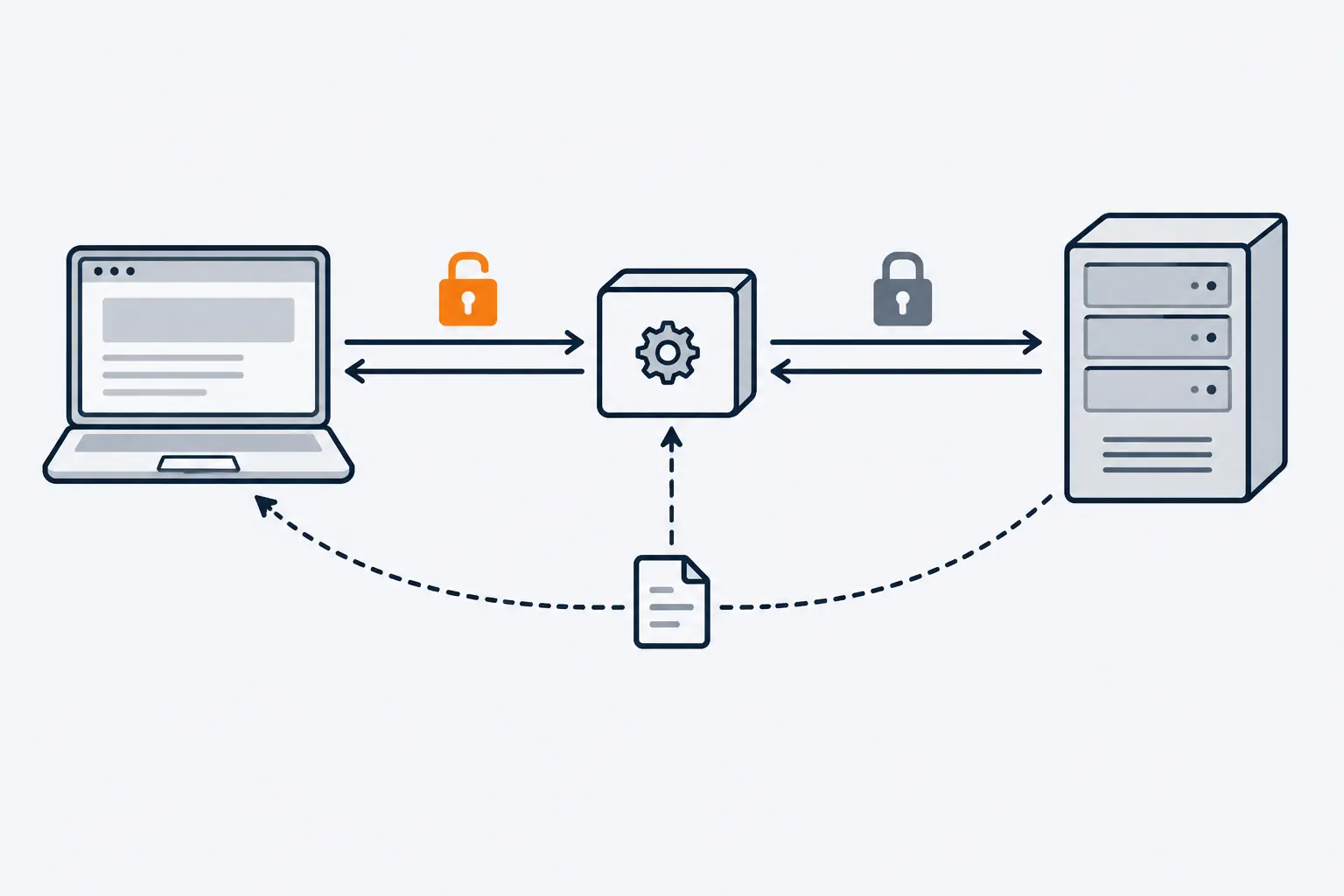 A laptop connects to a middle box over a line with an open orange padlock, and the middle box connects to a web server over a line with a closed padlock.