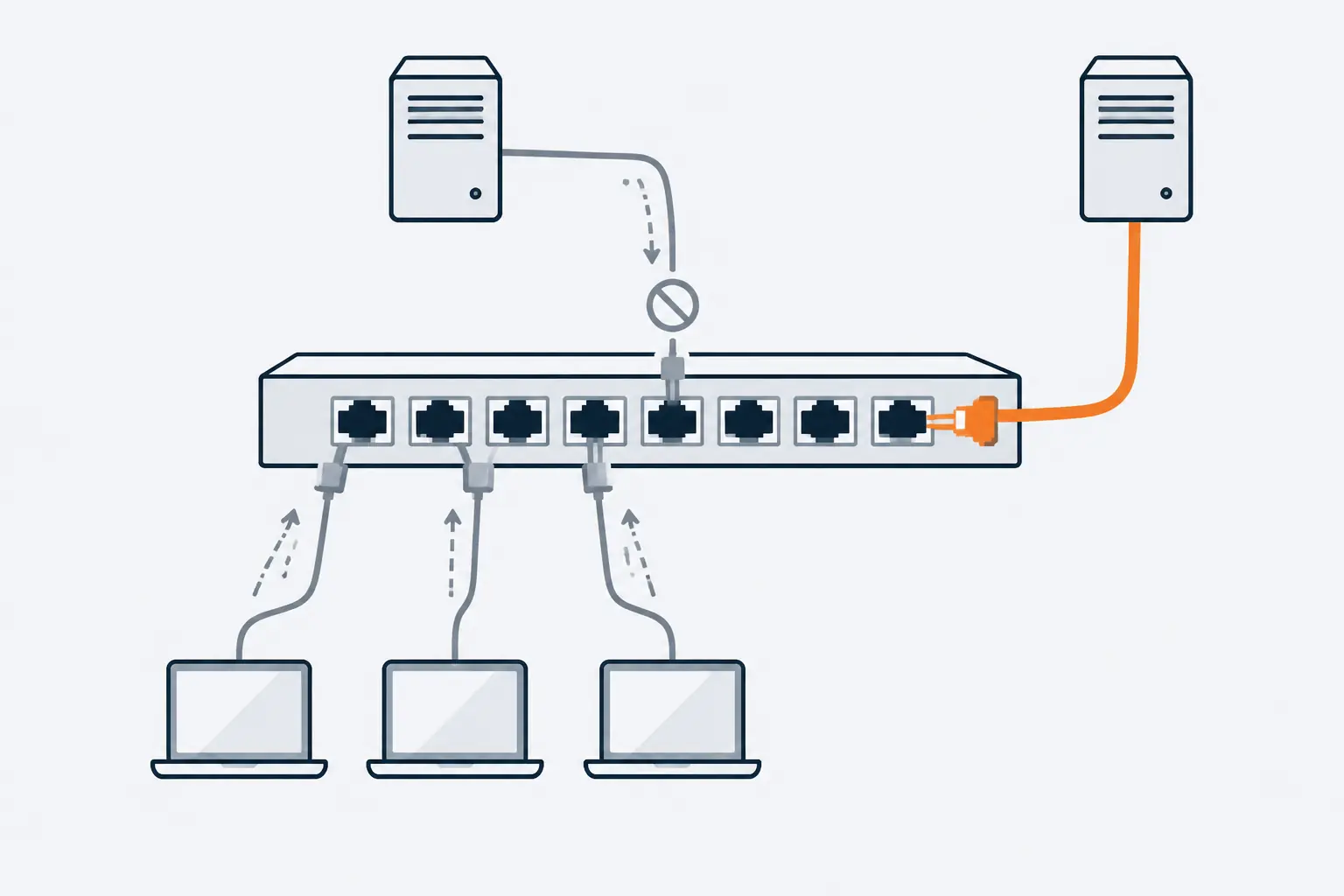 A network switch whose uplink port, joined by an orange cable to the real DHCP server, is trusted. Addresses flow down to three laptops, while replies from a rogue server on another port are blocked.