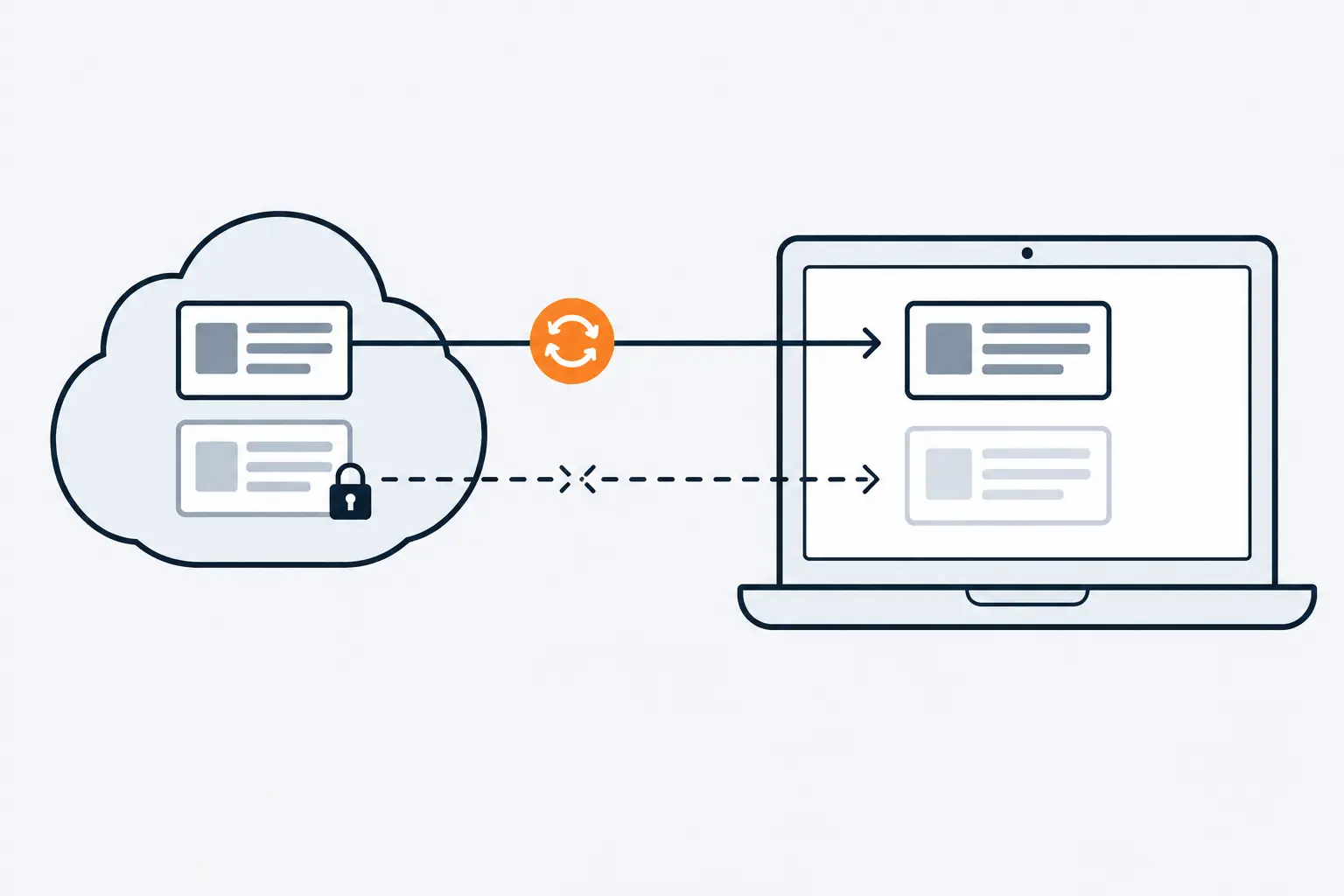 Two documents in a cloud drive link to a notebook's list of sources. One syncs through an orange sync symbol; the other, locked, has a broken line and appears faded in the notebook.